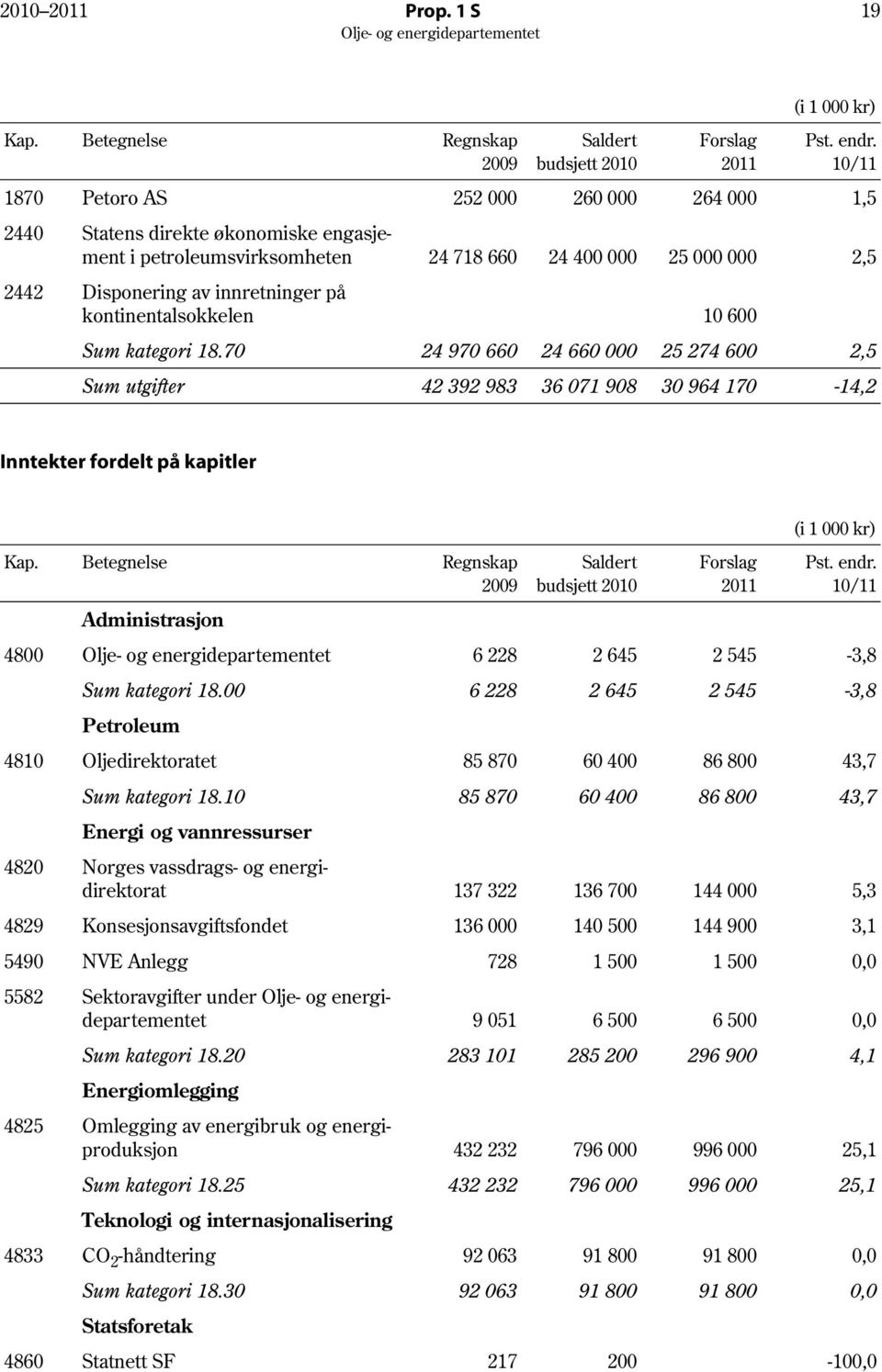 000 000 2,5 2442 Disponering av innretninger på kontinentalsokkelen 10 600 (i 1 000 kr) Pst. endr. 10/11 Sum kategori 18.