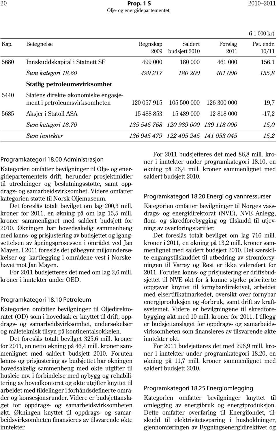 10/11 5440 Statens direkte økonomiske engasjement i petroleumsvirksomheten 120 057 915 105 500 000 126 300 000 19,7 5685 Aksjer i Statoil ASA 15 488 853 15 489 000 12 818 000-17,2 Sum kategori 18.