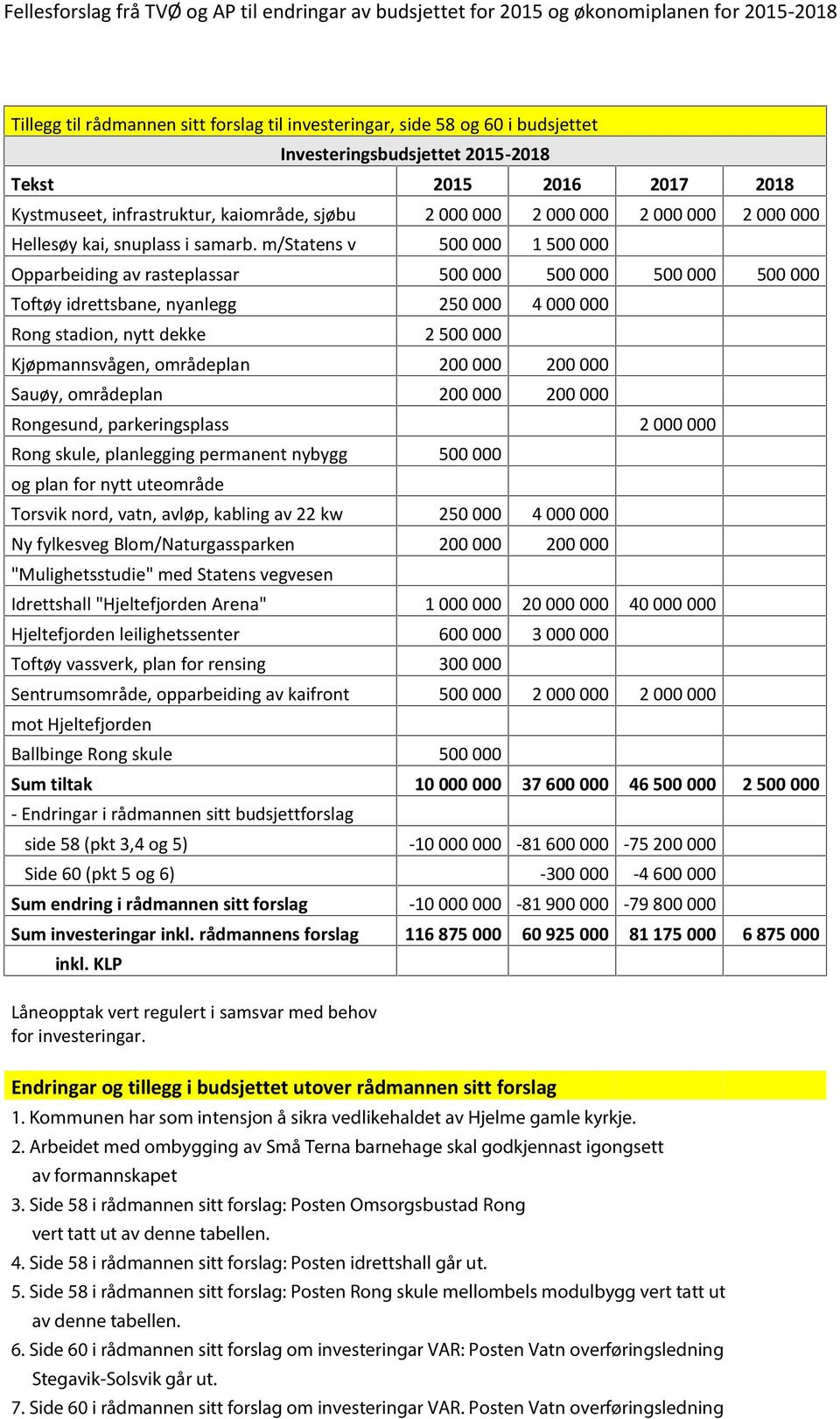 m/statens v 500 000 1 500 000 Opparbeiding av rasteplassar 500 000 500 000 500 000 500 000 Toftøy idrettsbane, nyanlegg 250 000 4 000 000 Rong stadion, nytt dekke 2 500 000 Kjøpmannsvågen, områdeplan