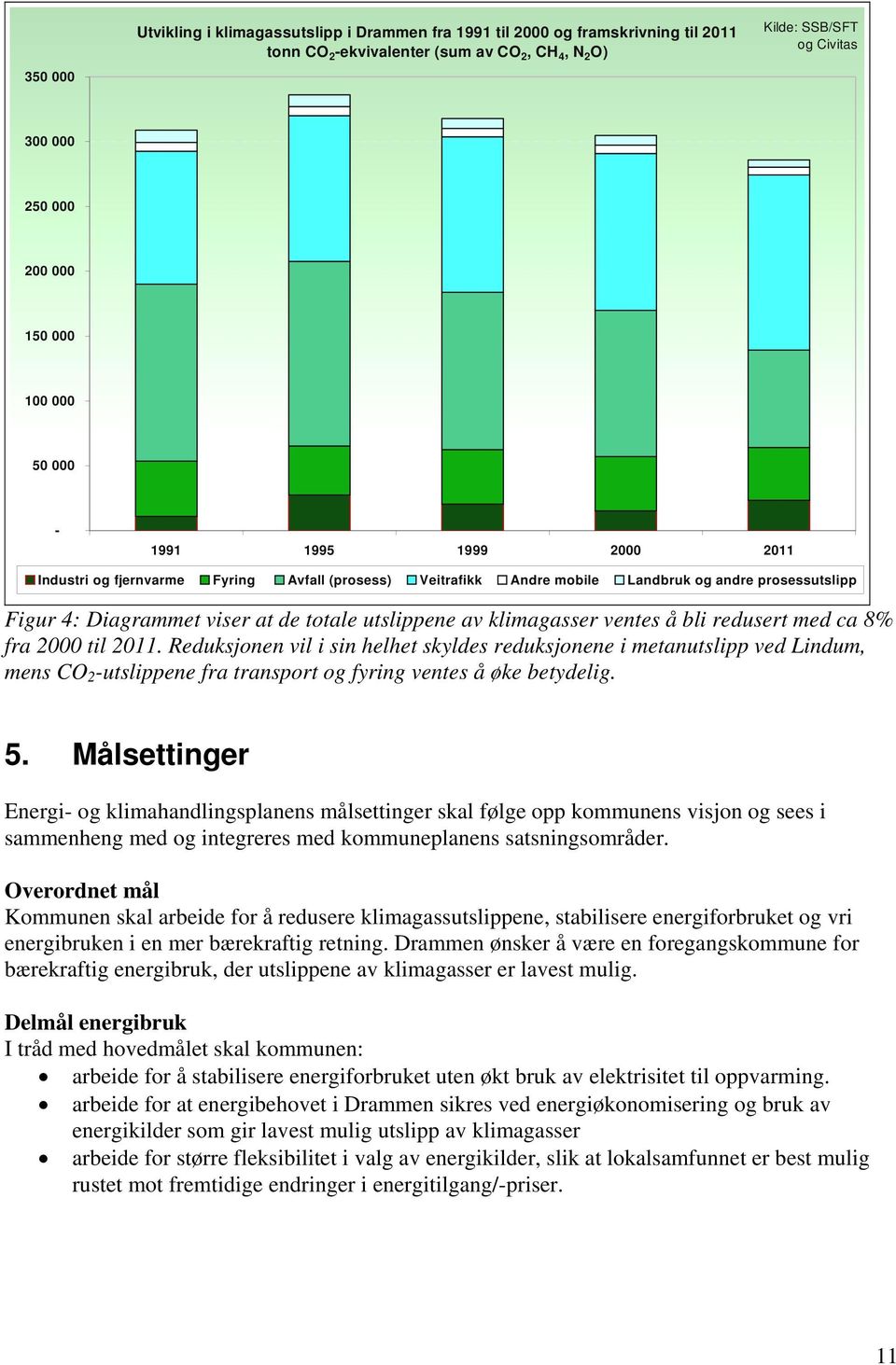 klimagasser ventes å bli redusert med ca 8% fra 2000 til 2011.