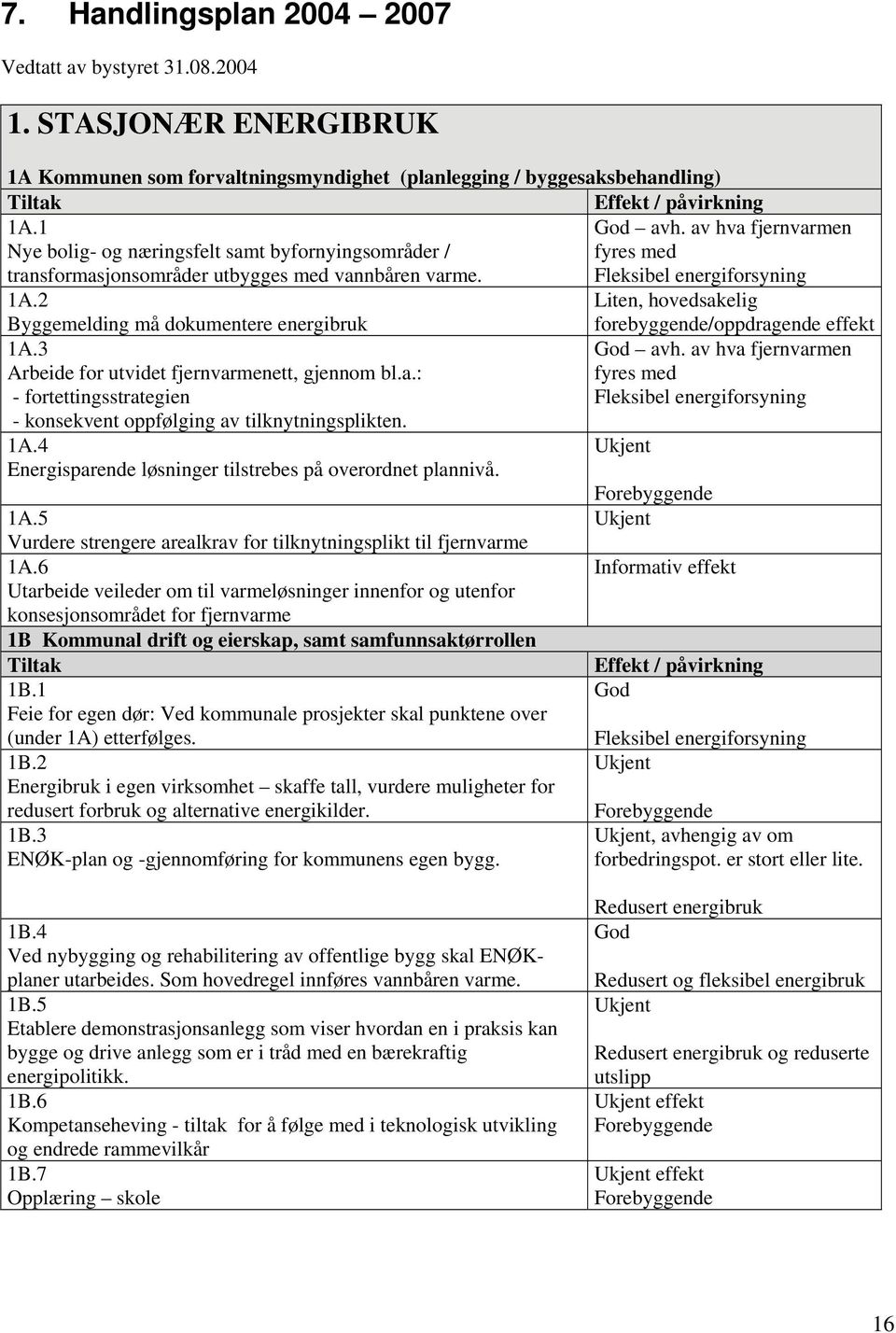 2 Liten, hovedsakelig Byggemelding må dokumentere energibruk 1A.3 Arbeide for utvidet fjernvarmenett, gjennom bl.a.: - fortettingsstrategien - konsekvent oppfølging av tilknytningsplikten. 1A.4 Energisparende løsninger tilstrebes på overordnet plannivå.