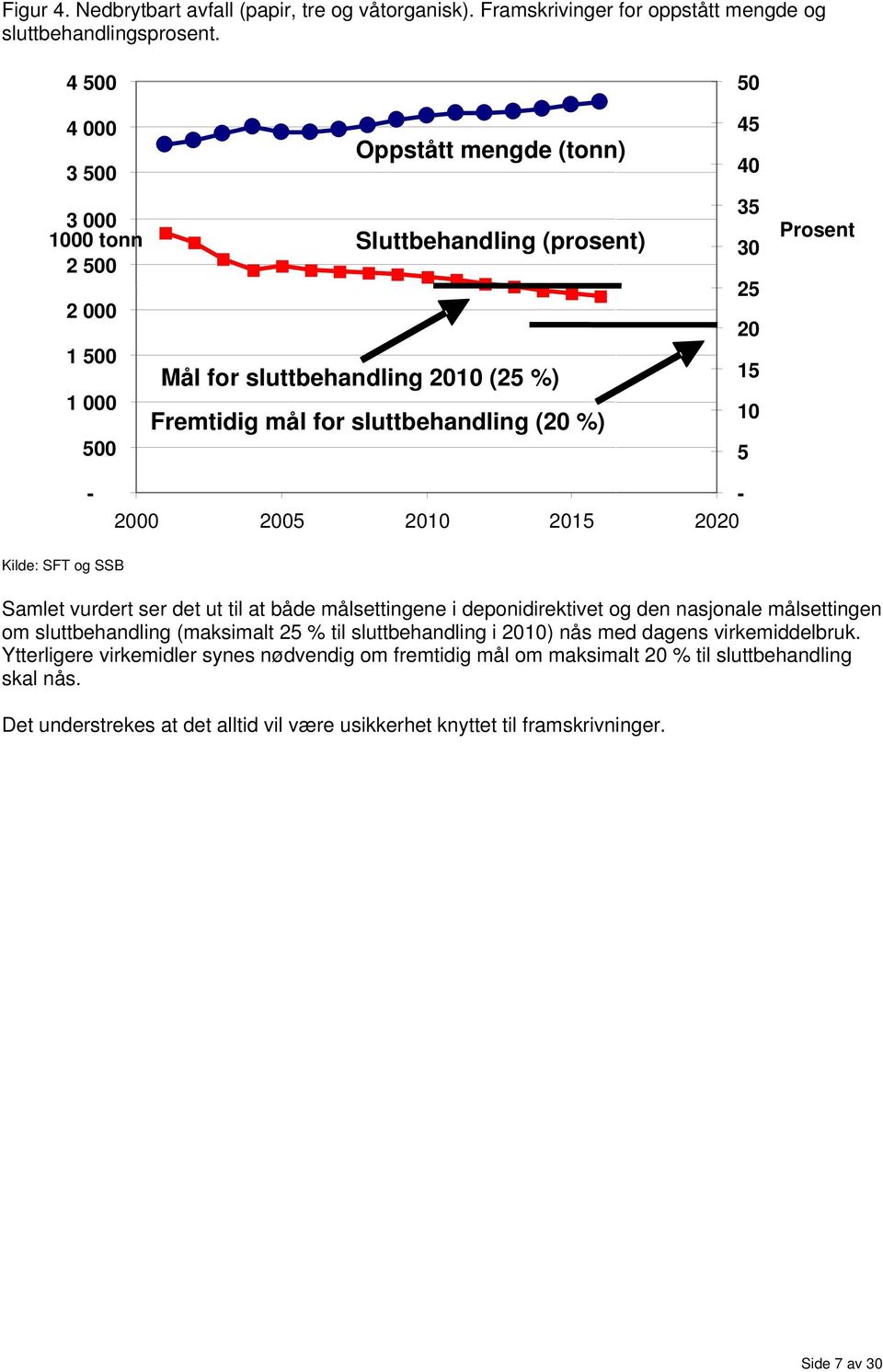 35 30 25 20 15 10 5 Prosent - - 2000 2005 2010 2015 2020 Kilde: SFT og SSB Samlet vurdert ser det ut til at både målsettingene i deponidirektivet og den nasjonale målsettingen om sluttbehandling