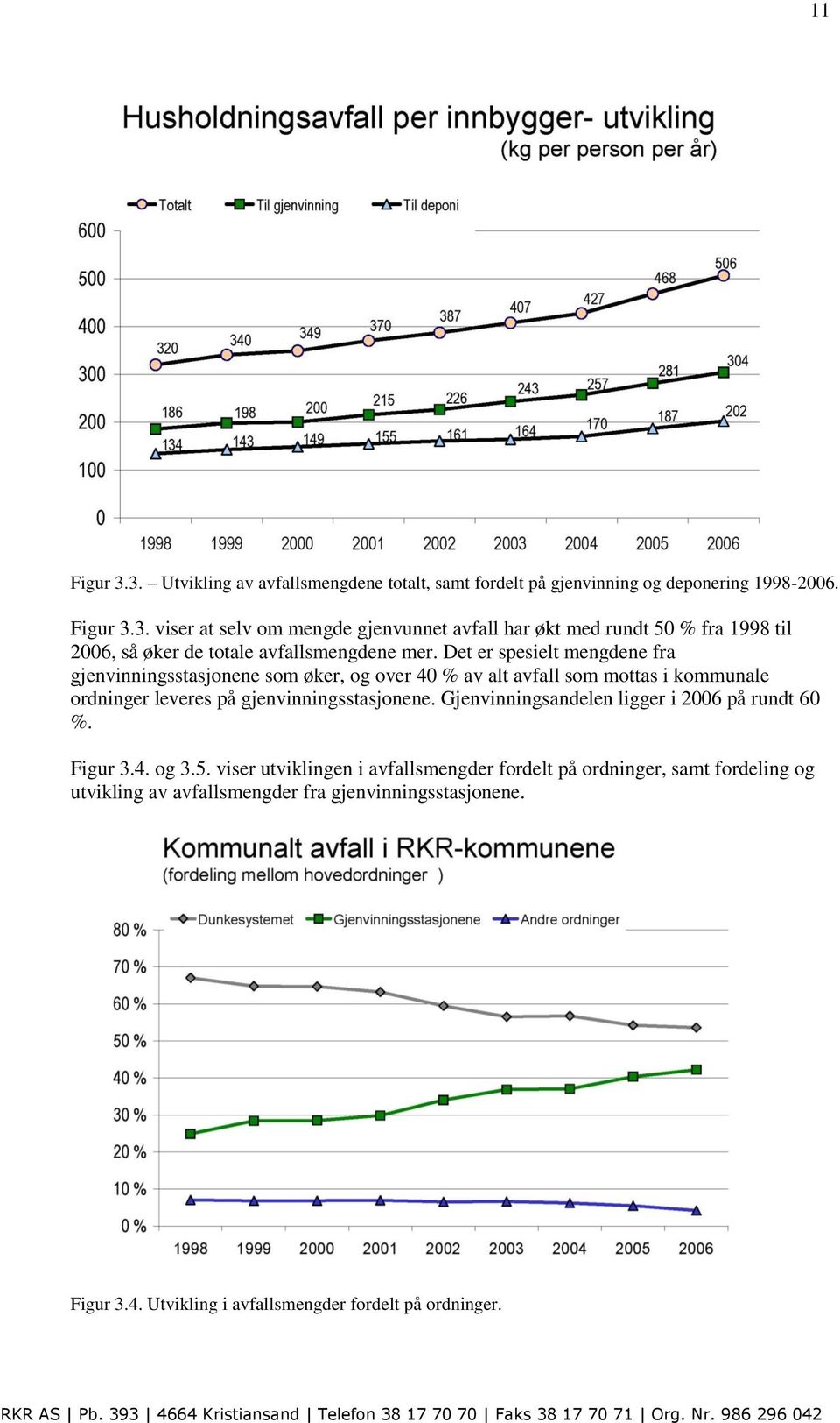 Gjenvinningsandelen ligger i 2006 på rundt 60 %. Figur 3.4. og 3.5.