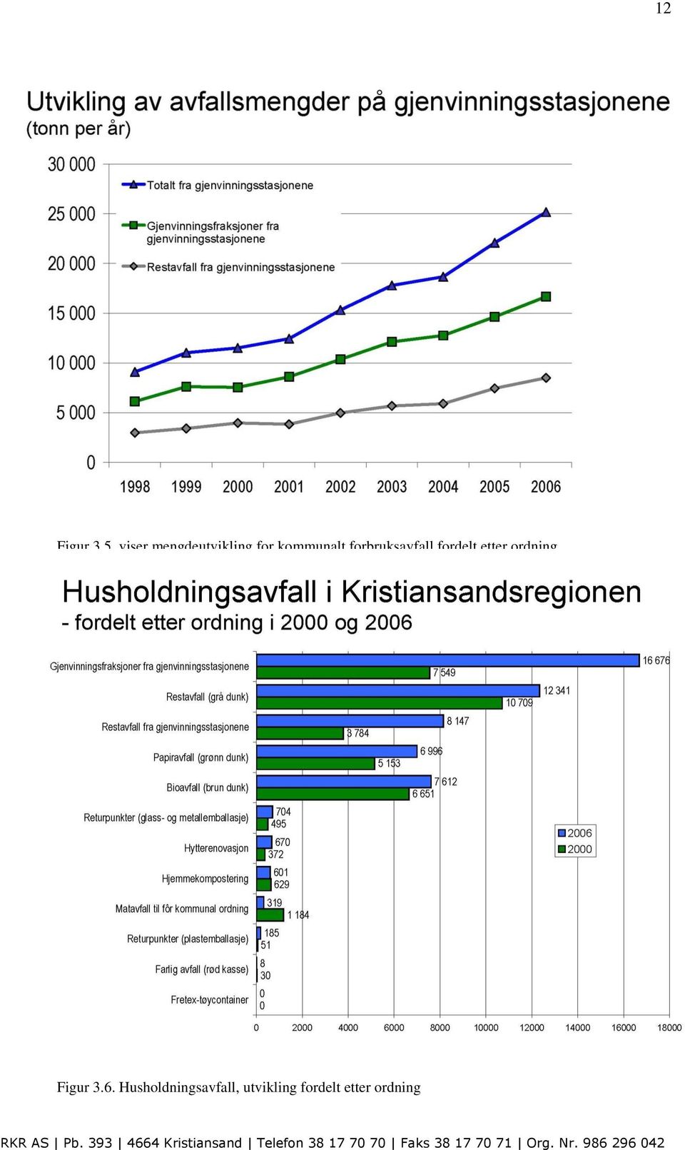 forbruksavfall fordelt etter ordning.