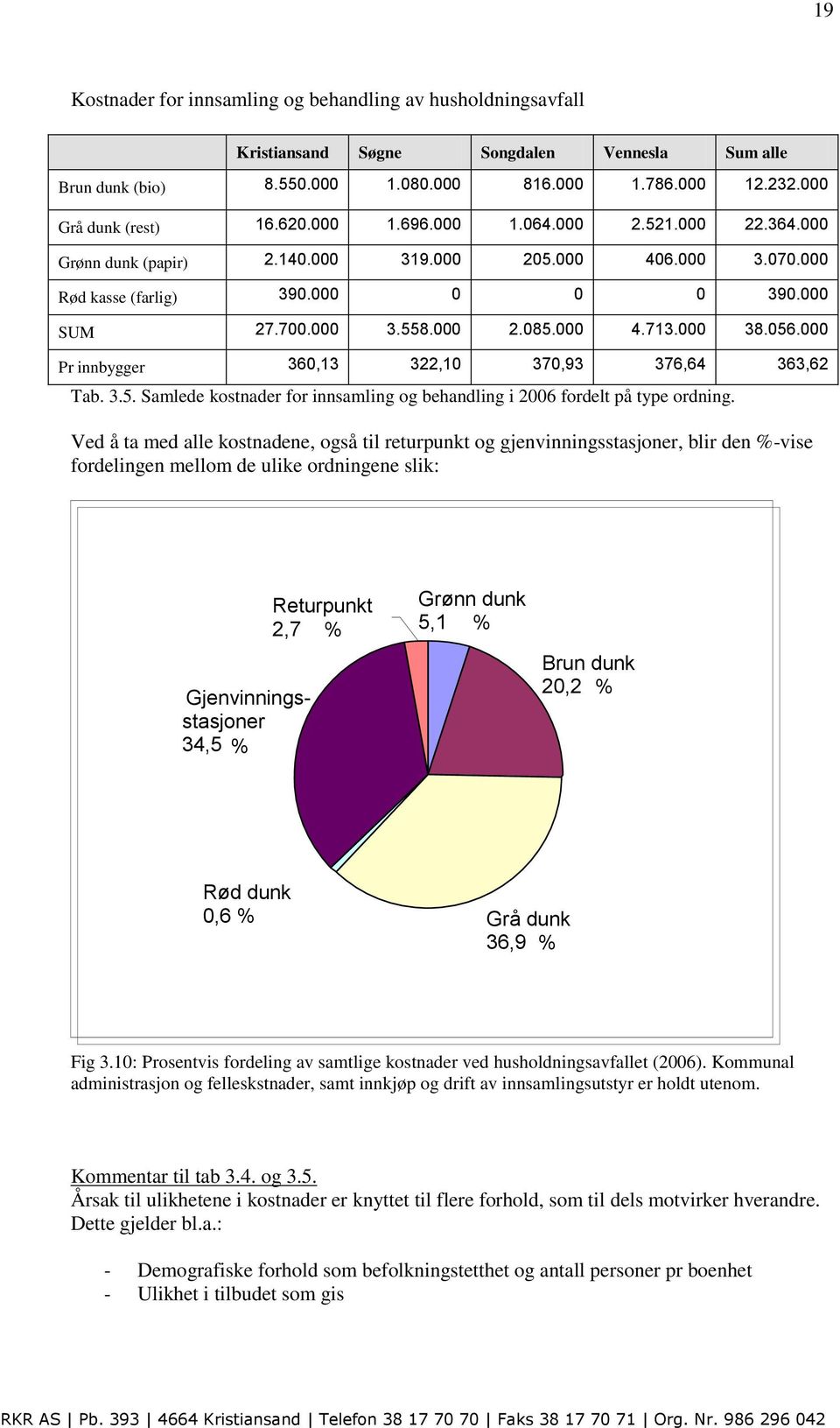 056.000 Pr innbygger 360,13 322,10 370,93 376,64 363,62 Tab. 3.5. Samlede kostnader for innsamling og behandling i 2006 fordelt på type ordning.