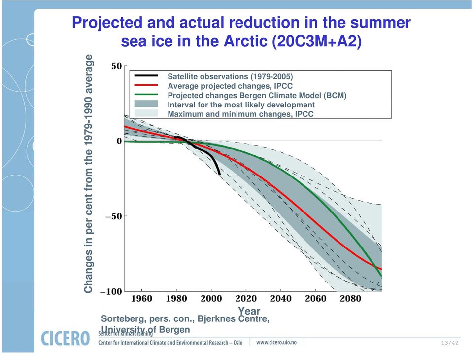 IPCC Projected changes Bergen Climate Model (BCM) Interval for the most likely development