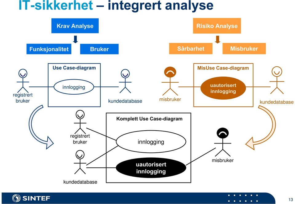 8VH&DVHGLDJUDP 0LV8VH&DVHGLDJUDP registrert bruker innlogging kundedatabase