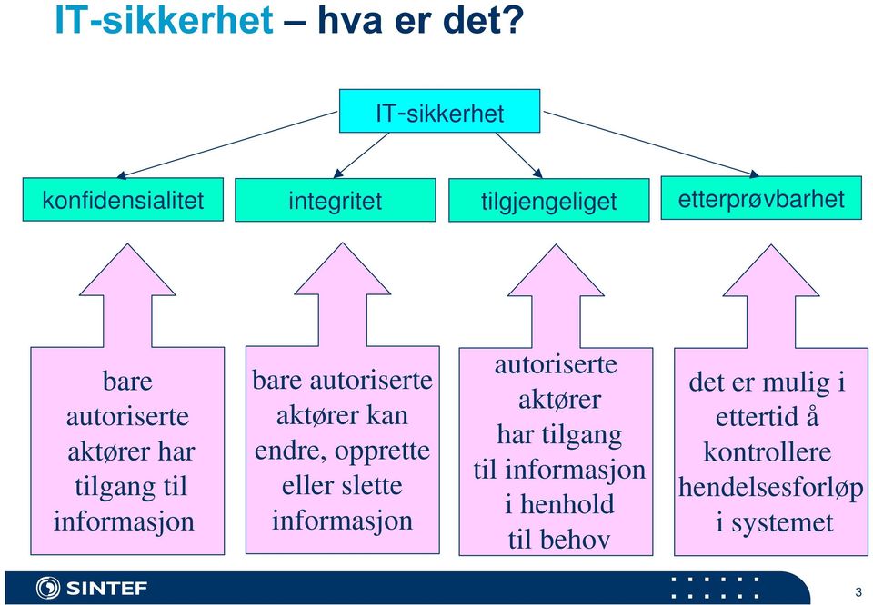 aktører kan endre, opprette eller slette informasjon autoriserte aktører har tilgang