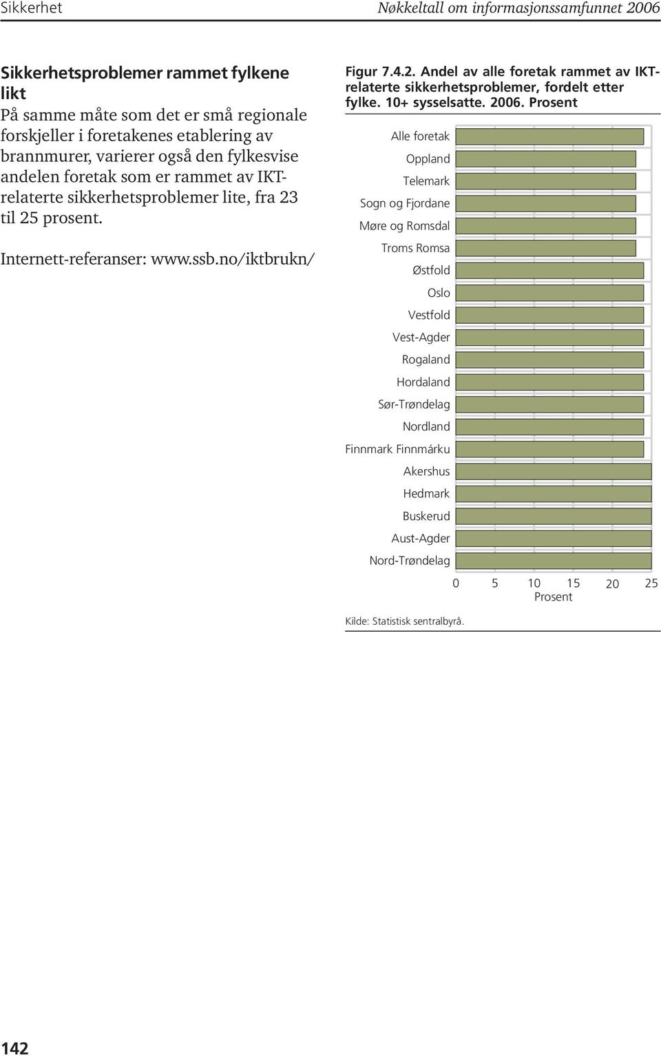 no/iktbrukn/ Figur 7.4.2. Andel av alle foretak rammet av IKTrelaterte sikkerhetsproblemer, fordelt etter fylke. 10+ sysselsatte. 2006.