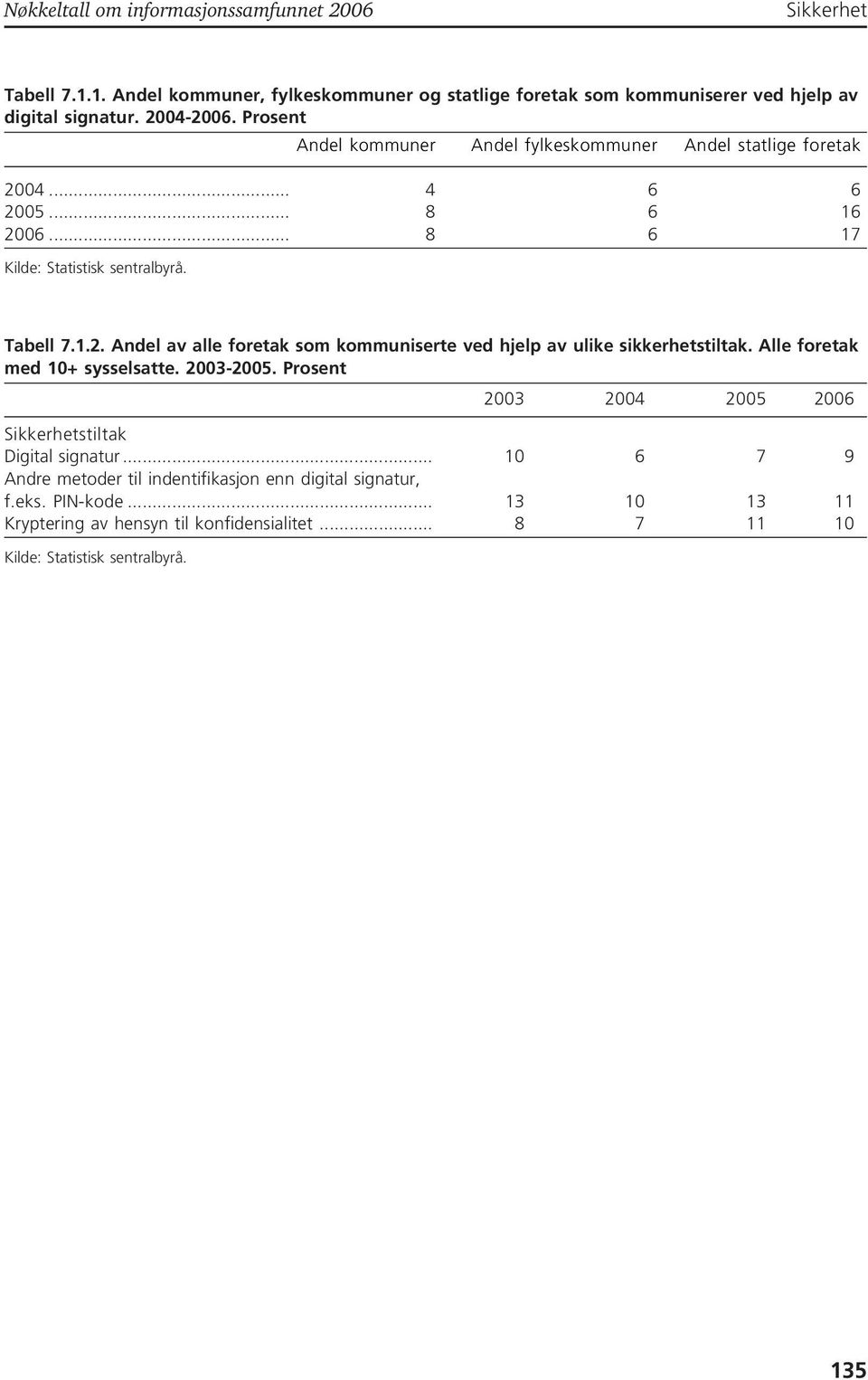 Andel kommuner Andel fylkeskommuner Andel statlige foretak 2004... 4 6 6 2005... 8 6 16 2006... 8 6 17 Tabell 7.1.2. Andel av alle foretak som kommuniserte ved hjelp av ulike sikkerhetstiltak.