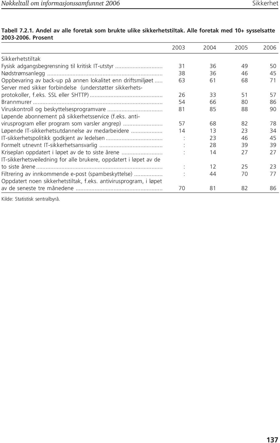 .. 63 61 68 71 Server med sikker forbindelse (understøtter sikkerhetsprotokoller, f.eks. SSL eller SHTTP)... 26 33 51 57 Brannmurer... 54 66 80 86 Viruskontroll og beskyttelsesprogramvare.