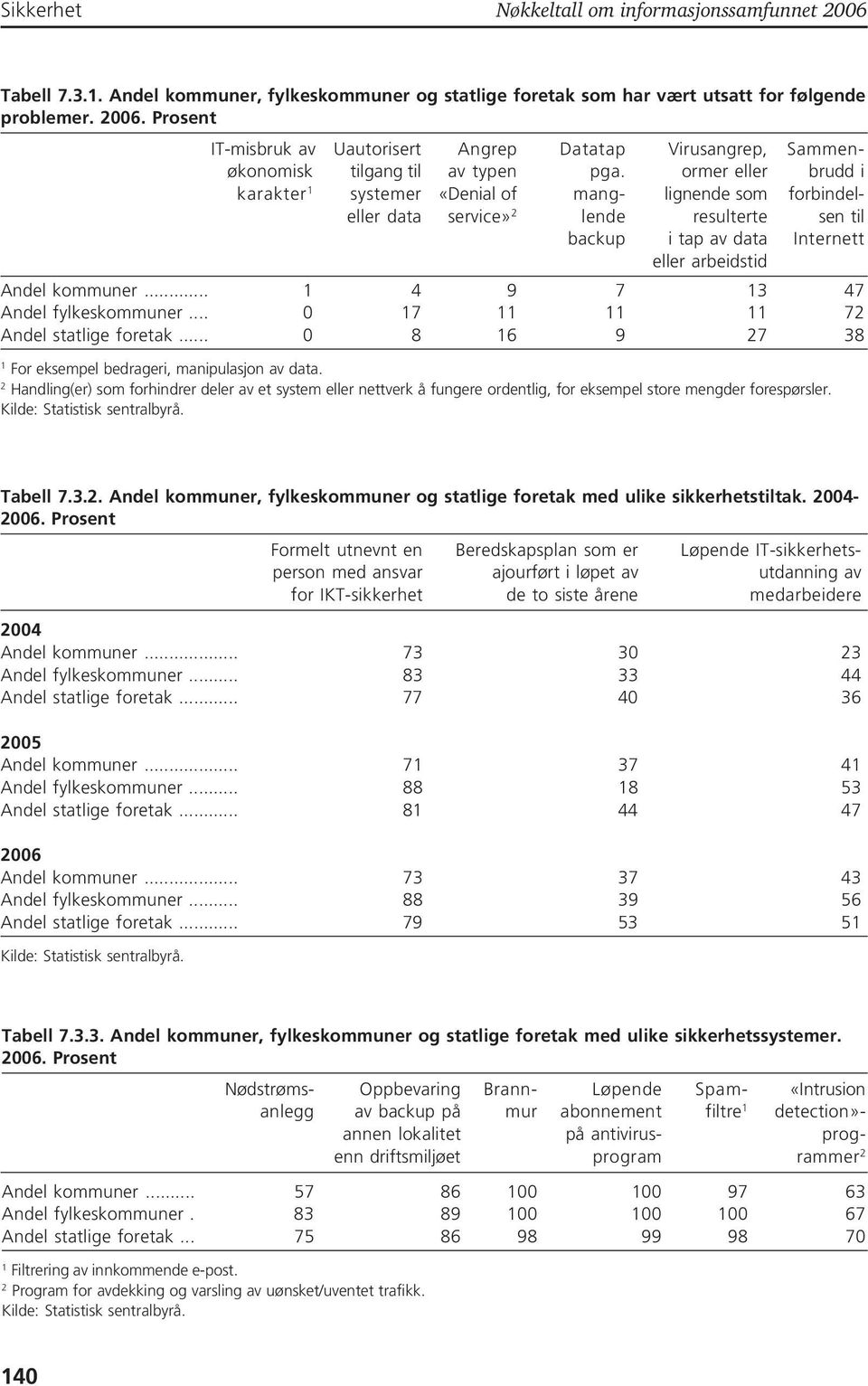 .. 1 4 9 7 13 47 Andel fylkeskommuner... 0 17 11 11 11 72 Andel statlige foretak... 0 8 16 9 27 38 1 For eksempel bedrageri, manipulasjon av data.