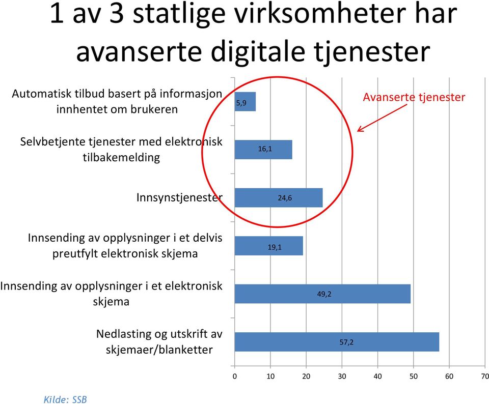 Innsynstjenester 24,6 Innsending av opplysninger i et delvis preutfylt elektronisk skjema 19,1 Innsending av