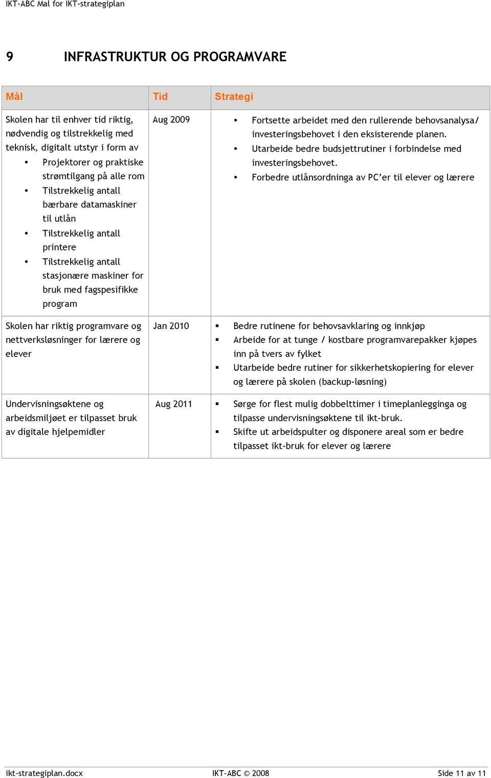 nettverksløsninger for lærere og elever Undervisningsøktene og arbeidsmiljøet er tilpasset bruk av digitale hjelpemidler Aug 2009 Fortsette arbeidet med den rullerende behovsanalysa/