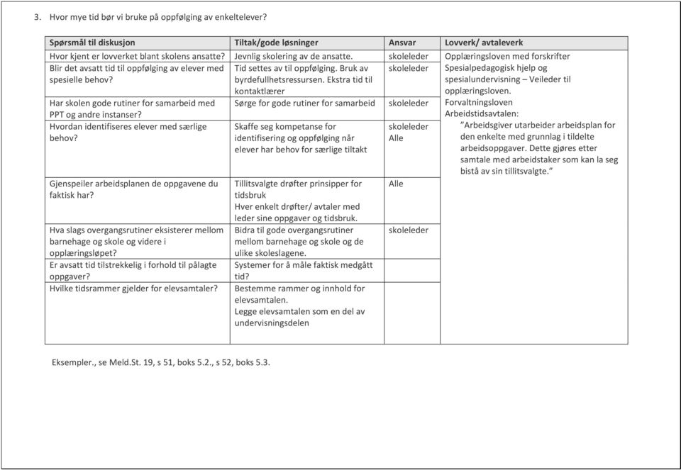 byrdefullhetsressursen. Ekstra tid til Har skolen gode rutiner for samarbeid med PPT og andre instanser? Hvordan identifiseres elever med særlige behov?