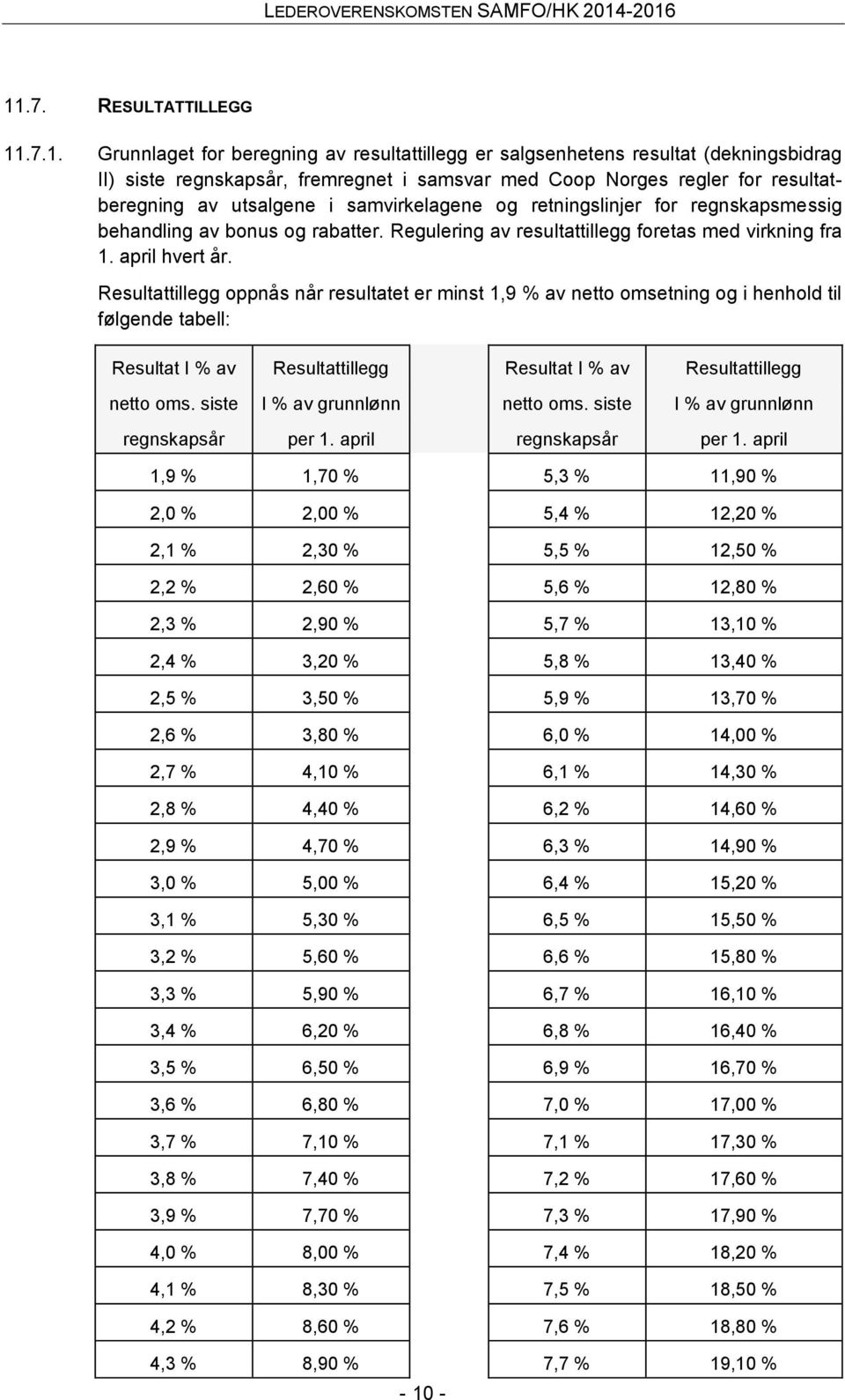 Resultattillegg oppnås når resultatet er minst 1,9 % av netto omsetning og i henhold til følgende tabell: Resultat I % av Resultattillegg Resultat I % av Resultattillegg netto oms.