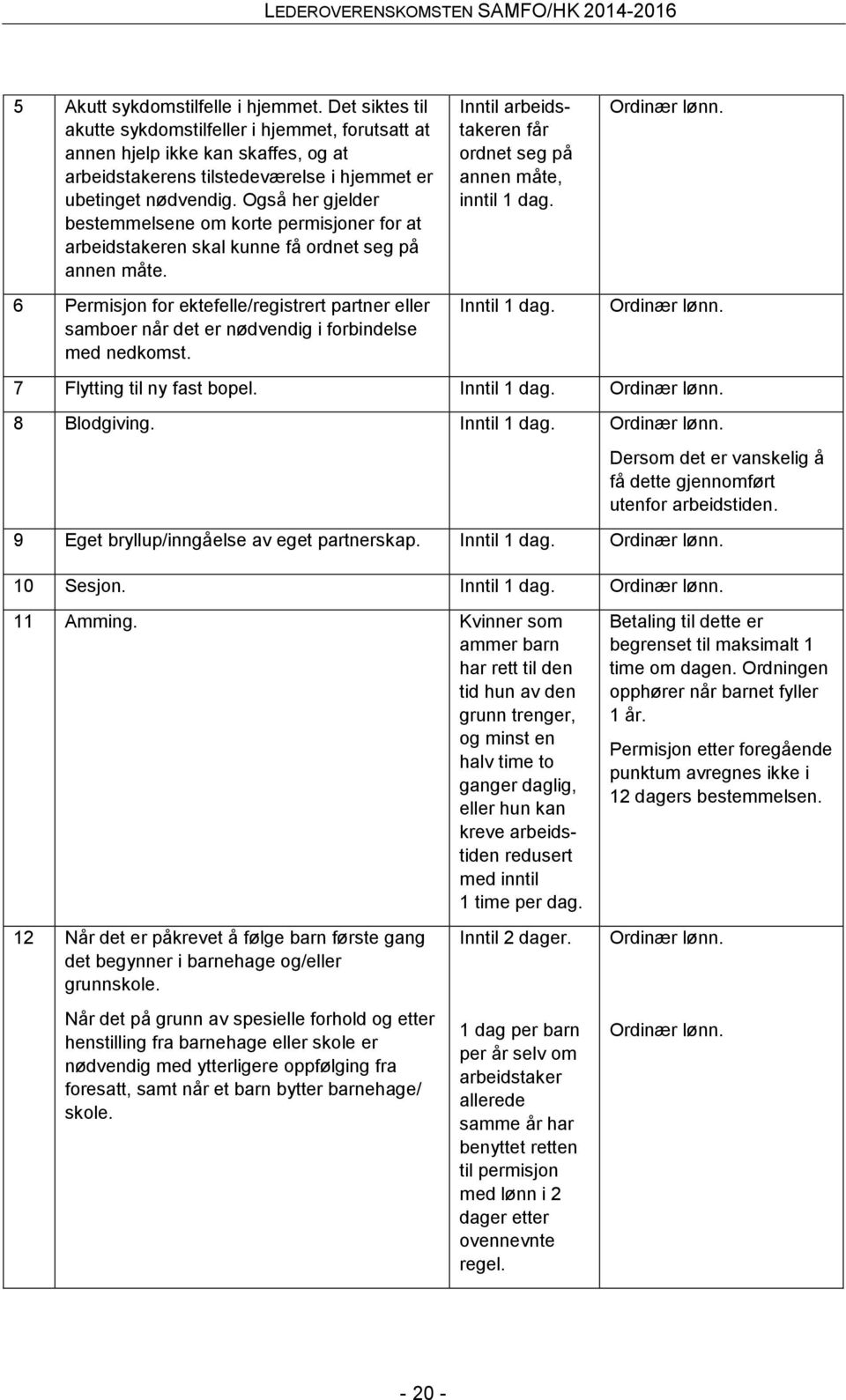 6 Permisjon for ektefelle/registrert partner eller samboer når det er nødvendig i forbindelse med nedkomst. Inntil arbeidstakeren får ordnet seg på annen måte, inntil 1 dag. Inntil 1 dag.