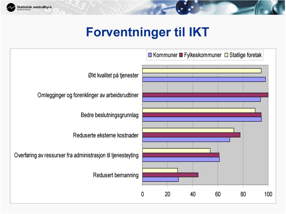 Bedre beslutningsgrunnlag Reduserte eksterne kostnader Overføring av