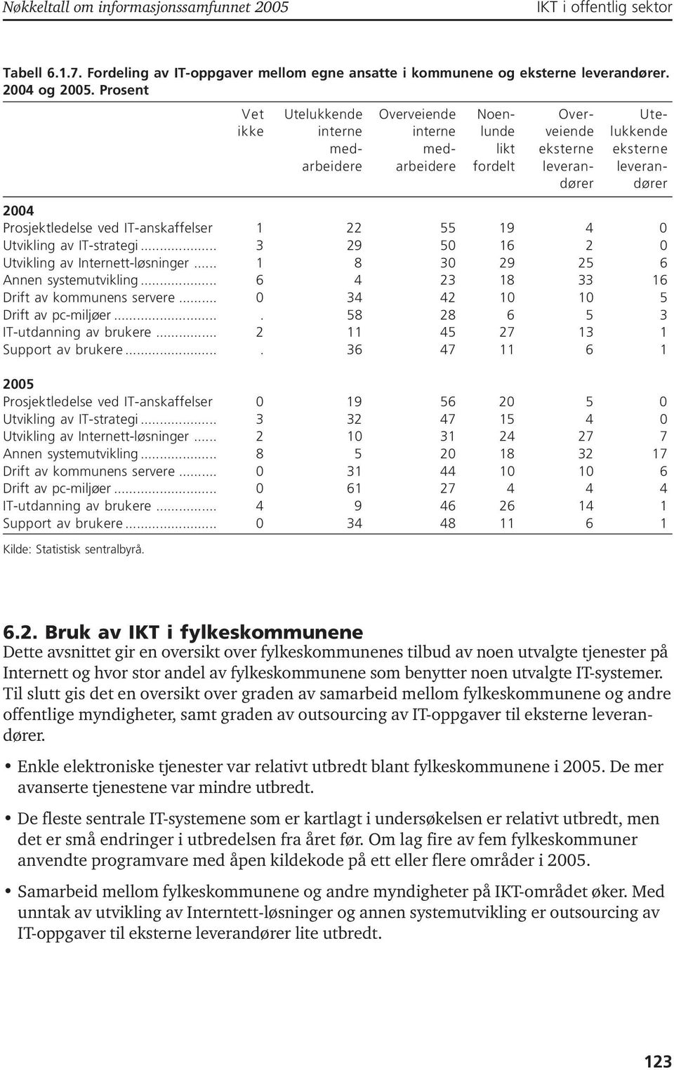 IT-anskaffelser 55 9 4 0 Utvikling av IT-strategi... 9 50 6 0 Utvikling av Internett-løsninger... 8 0 9 5 6 Annen systemutvikling... 6 4 8 6 Drift av kommunens servere.