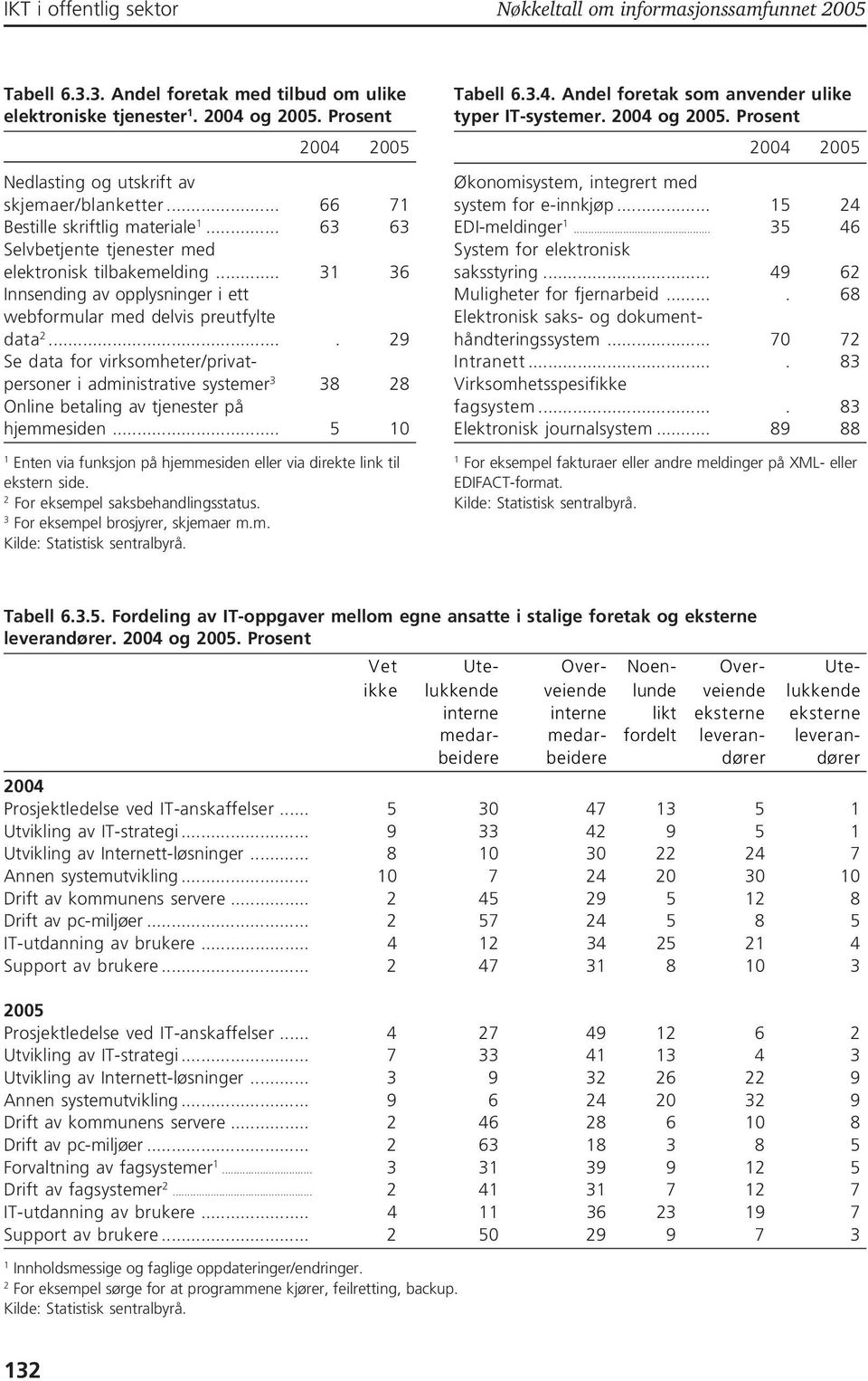 ... 9 Se data for virksomheter/privatpersoner i administrative systemer 8 8 Online betaling av tjenester på hjemmesiden... 5 0 Enten via funksjon på hjemmesiden eller via direkte link til ekstern side.