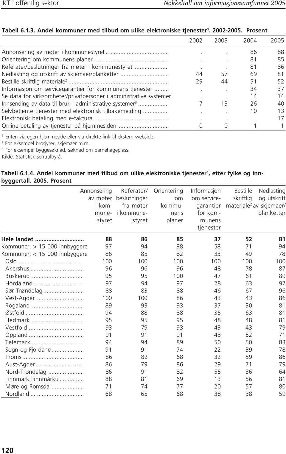 .. 9 44 5 5 Informasjon om servicegarantier for kommunens tjenester..... 4 7 Se data for virksomheter/privatpersoner i administrative systemer.