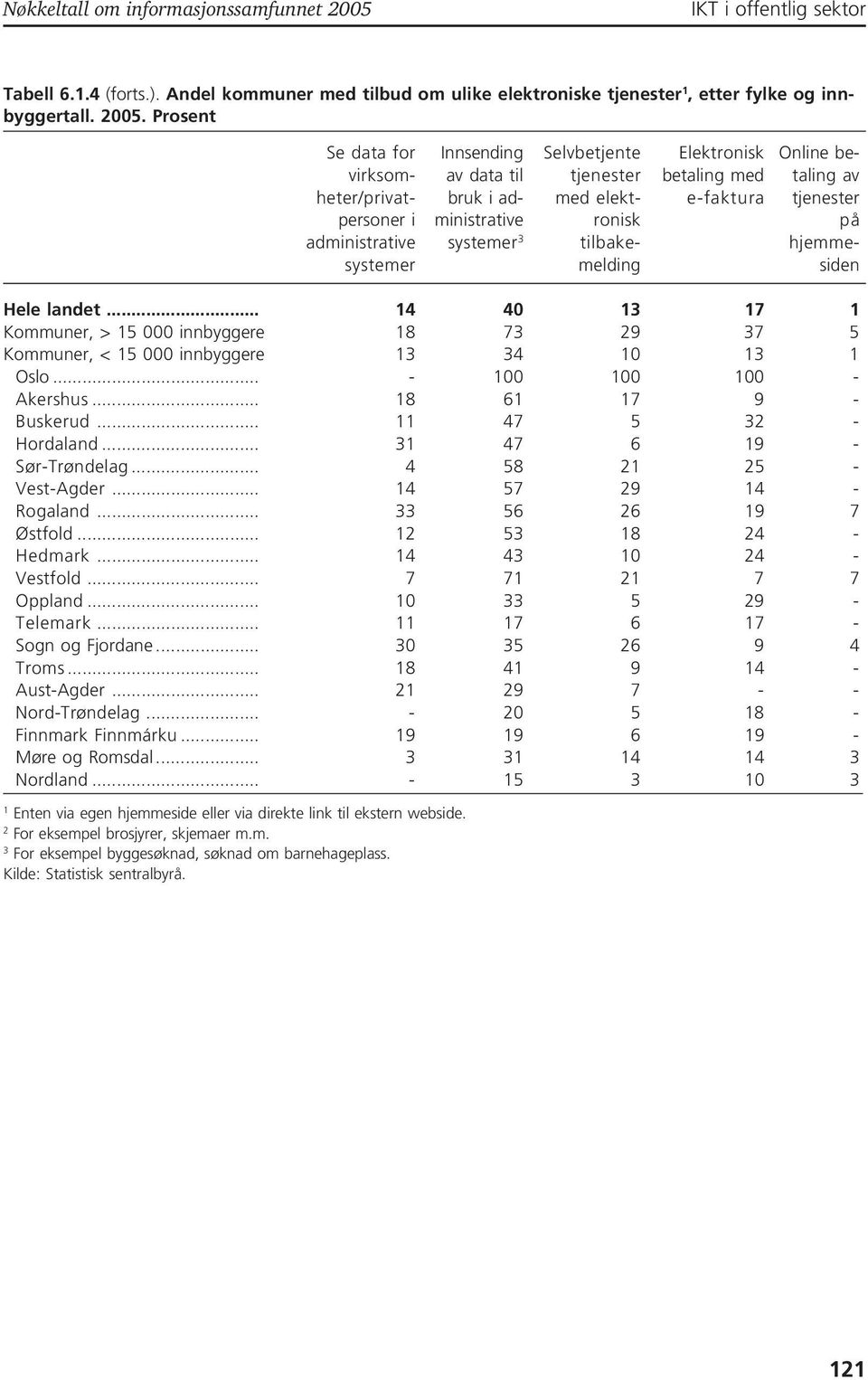 Se data for Innsending Selvbetjente Elektronisk Online bevirksom- av data til tjenester betaling med taling av heter/privat- bruk i ad- med elekt- e-faktura tjenester personer i ministrative ronisk