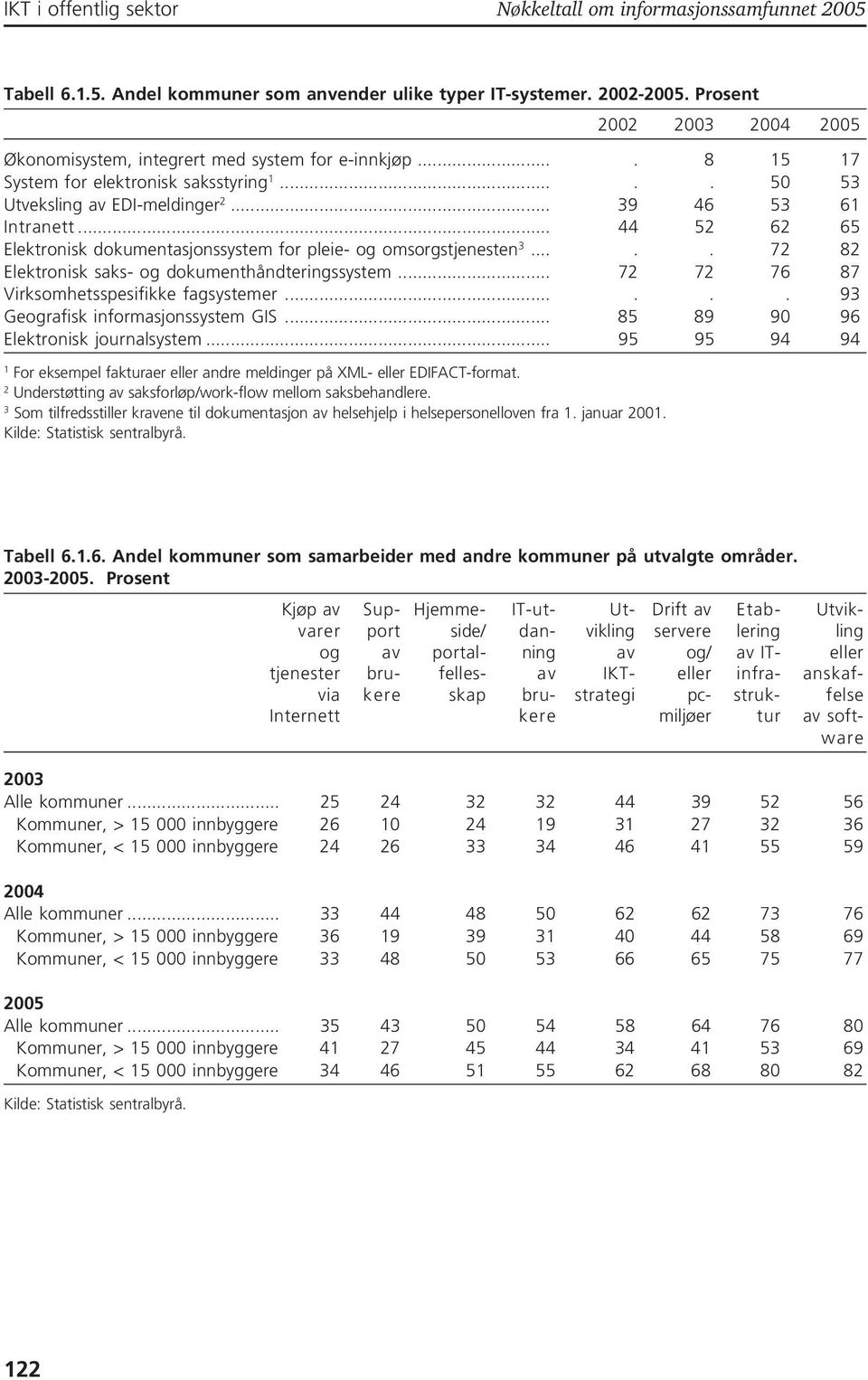 .. 44 5 6 65 Elektronisk dokumentasjonssystem for pleie- og omsorgstjenesten..... 7 8 Elektronisk saks- og dokumenthåndteringssystem... 7 7 76 87 Virksomhetsspesifikke fagsystemer.