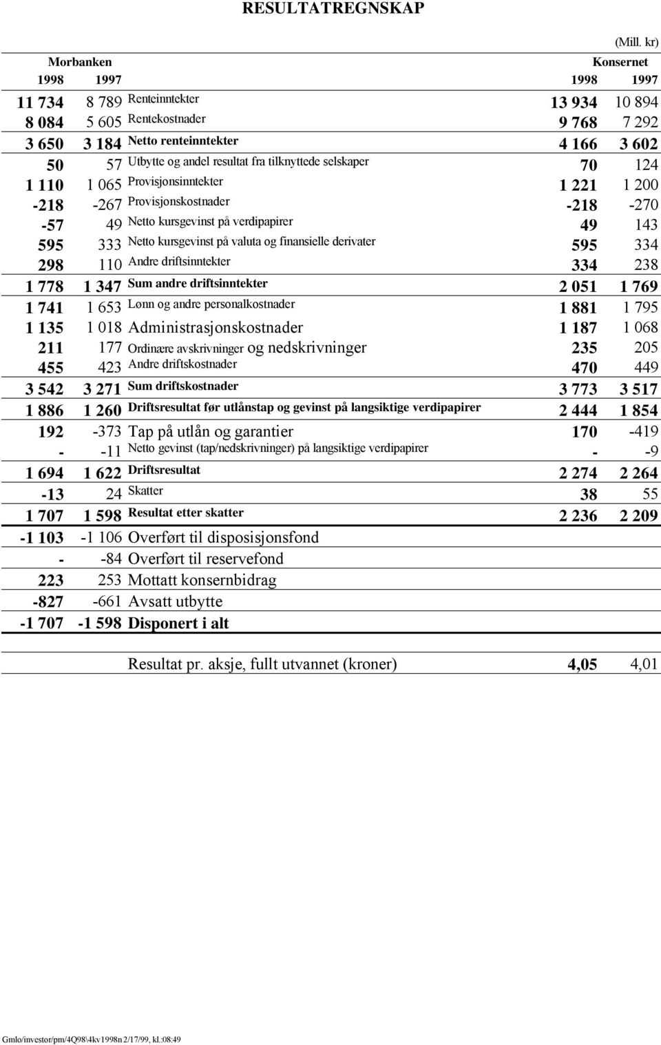 selskaper 7 124 1 11 1 65 Provisjonsinntekter 1 221 1 2-218 -267 Provisjonskostnader -218-27 -57 49 Netto kursgevinst på verdipapirer 49 143 595 333 Netto kursgevinst på valuta og finansielle