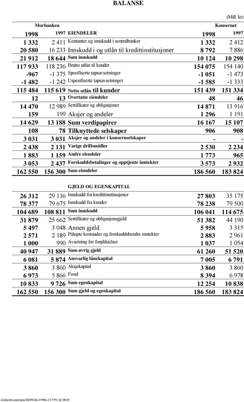 Brutto utlån til kunder 154 75 154 14-967 -1 375 Spesifiserte tapsavsetninger -1 51-1 473-1 482-1 242 Uspesifiserte tapsavsetninger -1 585-1 333 115 484 115 619 Netto utlån til kunder 151 439 151 334