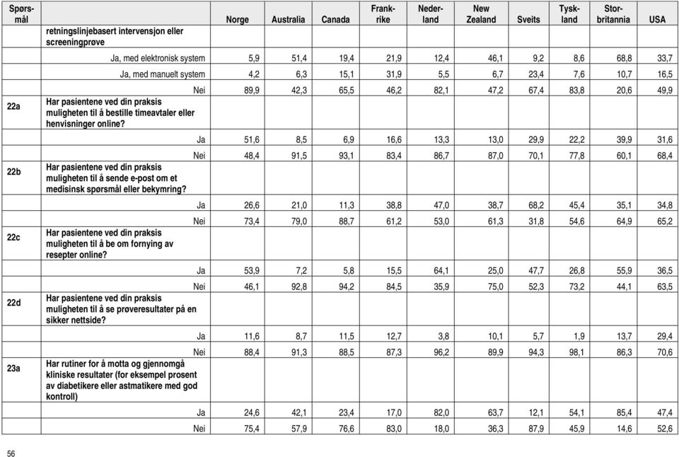 Ja 51,6 8,5 6,9 16,6 13,3 13,0 29,9 22,2 39,9 31,6 Nei 48,4 91,5 93,1 83,4 86,7 87,0 70,1 77,8 60,1 68,4 22b Har pasientene ved din praksis muligheten til å sende e-post om et medisinsk spørsmål