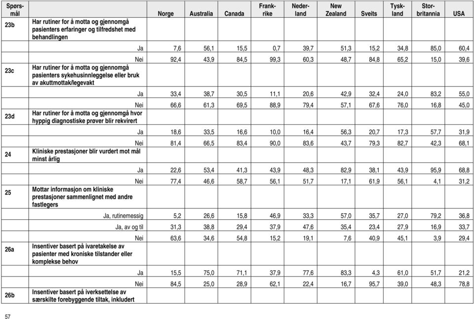 76,0 16,8 45,0 23d Har rutiner for å motta og gjennomgå hvor hyppig diagnostiske prøver blir rekvirert Ja 18,6 33,5 16,6 10,0 16,4 56,3 20,7 17,3 57,7 31,9 Nei 81,4 66,5 83,4 90,0 83,6 43,7 79,3 82,7