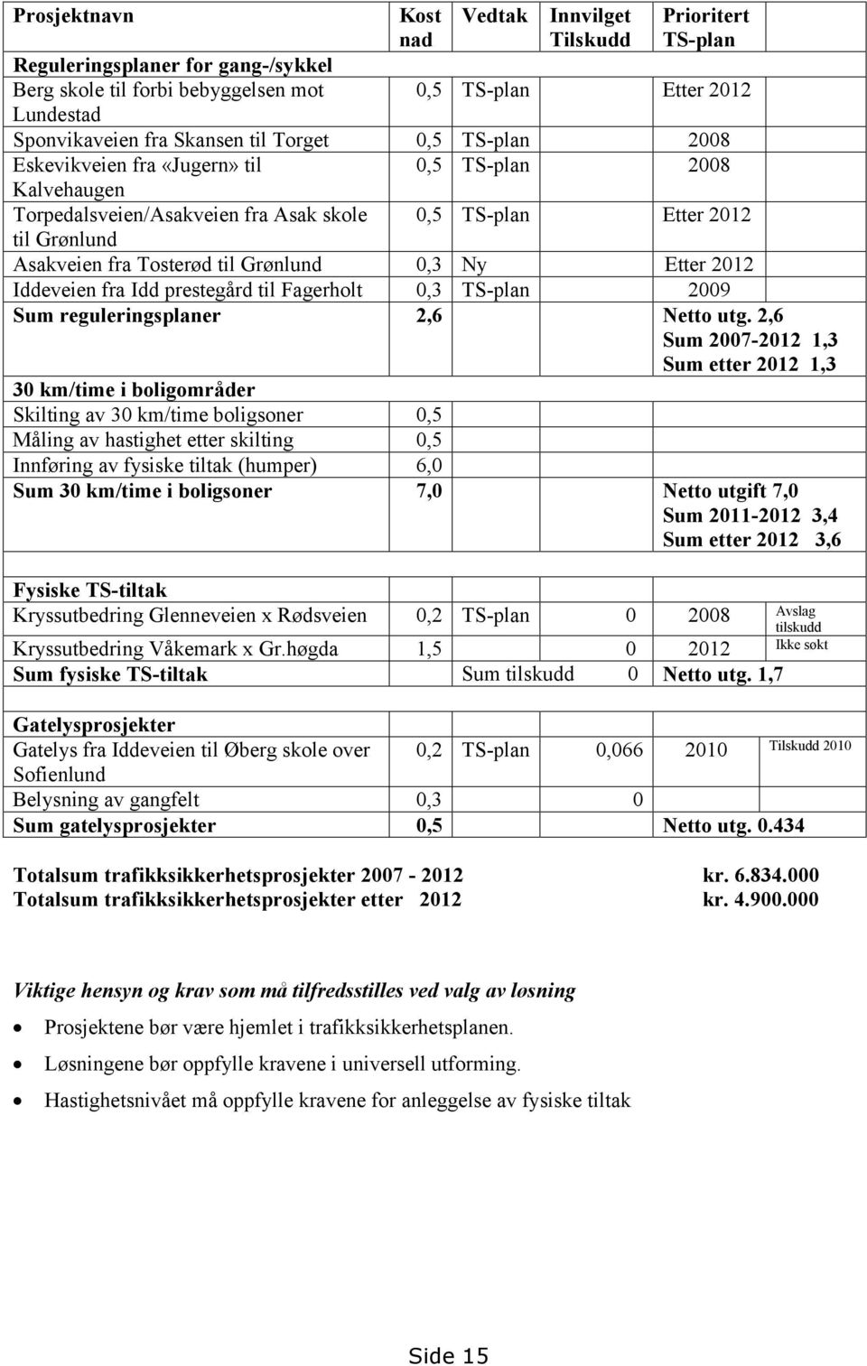 0,3 Ny Etter 2012 Iddeveien fra Idd prestegård til Fagerholt 0,3 TS-plan 2009 Sum reguleringsplaner 2,6 Netto utg.