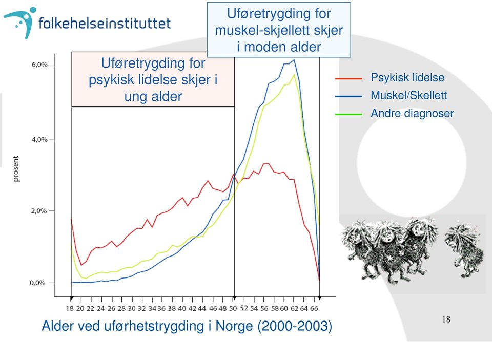 ung alder Psykisk lidelse Muskel/Skellett Andre