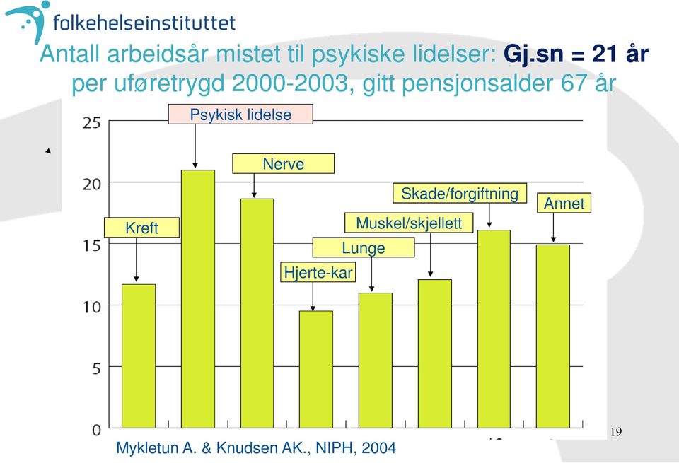 år Psykisk lidelse Nerve Kreft Skade/forgiftning