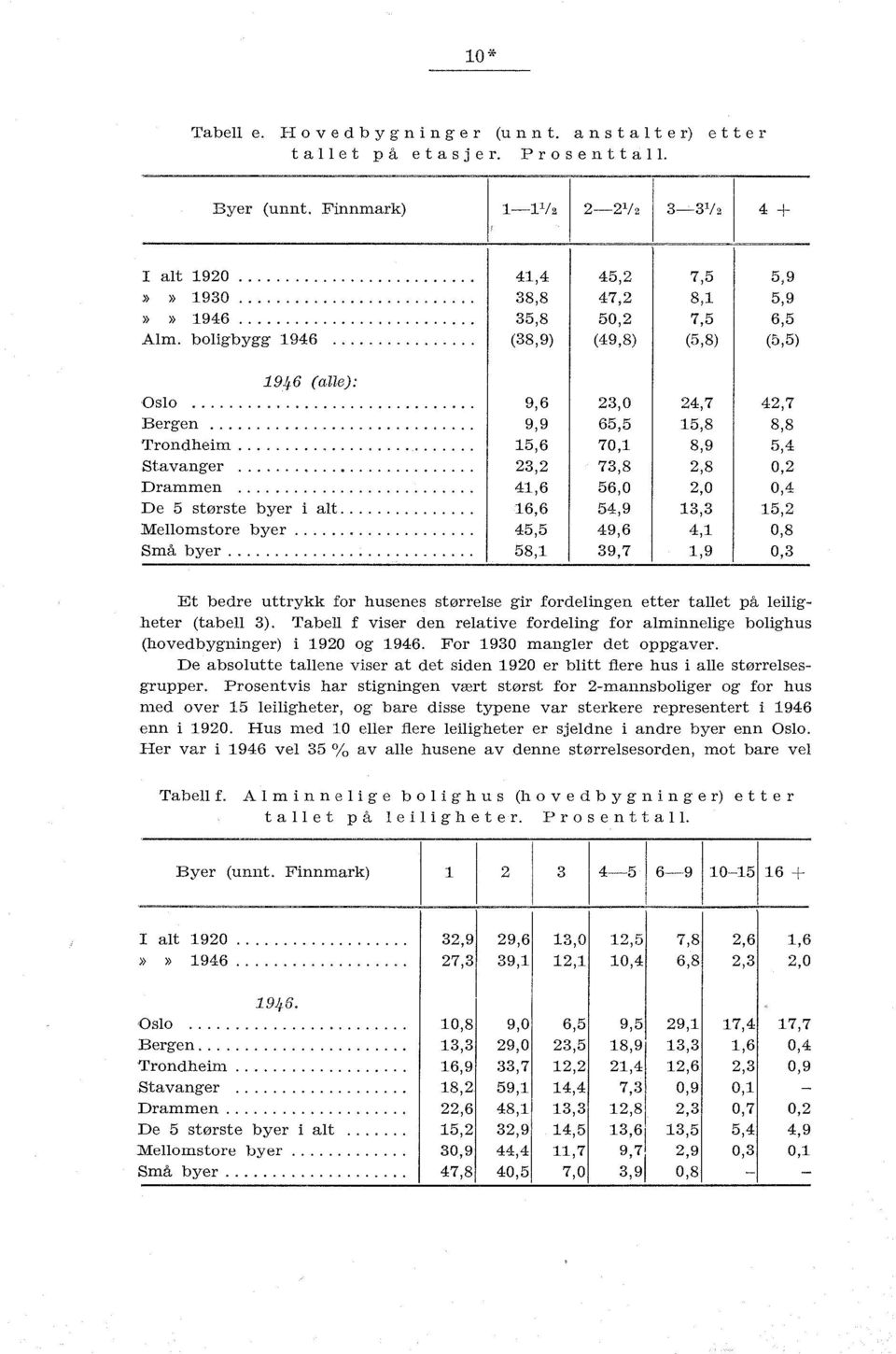 9,7,9 0, Et bedre uttrykk for husenes størrelse gir fordelingen etter tallet på leiligheter (tabell ). Tabell f viser den relative fordeling for alminnelige bolighus (hovedbygninger) i 90 og 9.