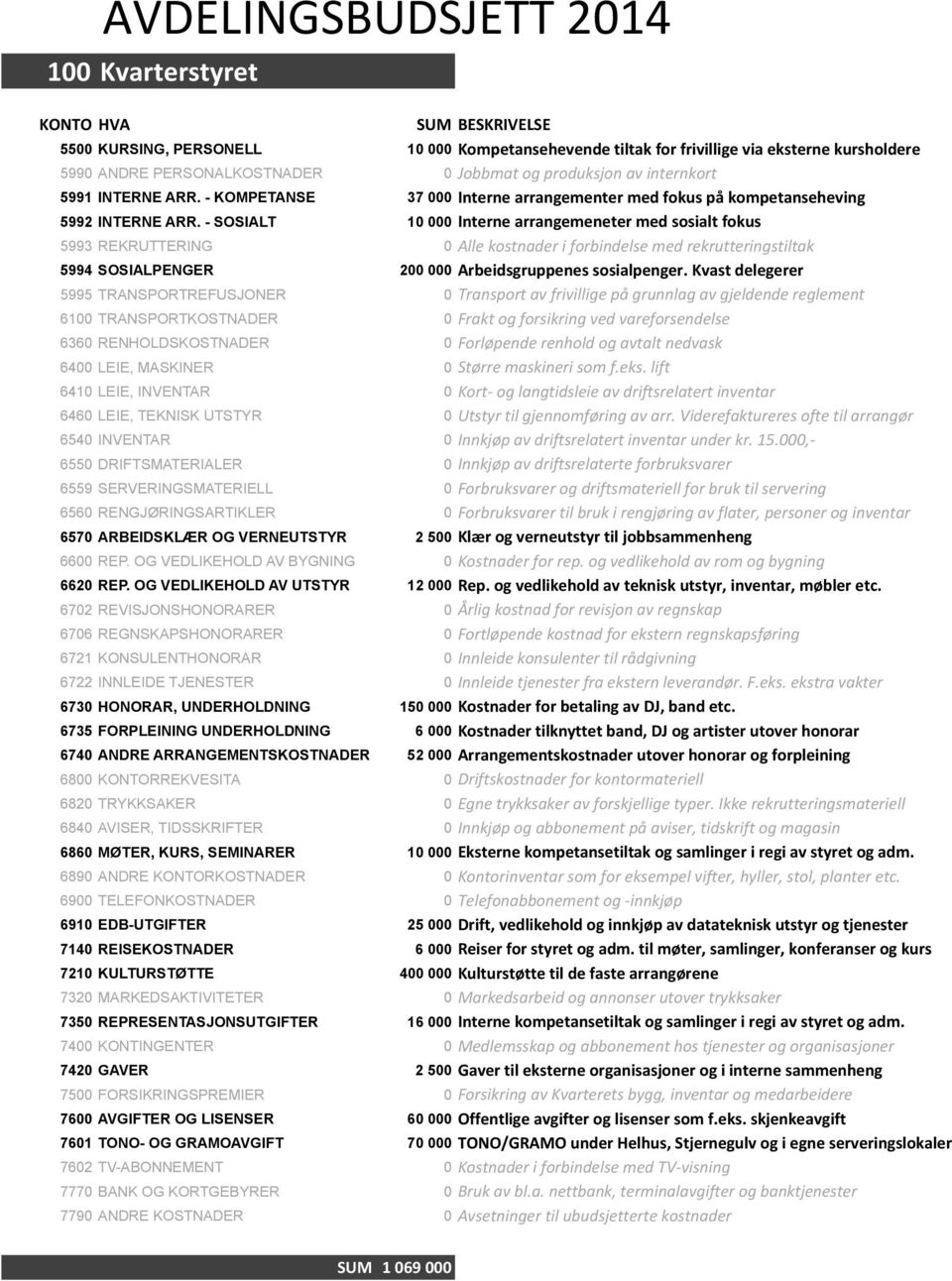 - SOSIALT 10 000 Interne=arrangemeneter=med=sosialt=fokus 5993 REKRUTTERING 0 Alle'kostnader'i'forbindelse'med'rekrutteringstiltak 5994 SOSIALPENGER 200 000 Arbeidsgruppenes=sosialpenger.