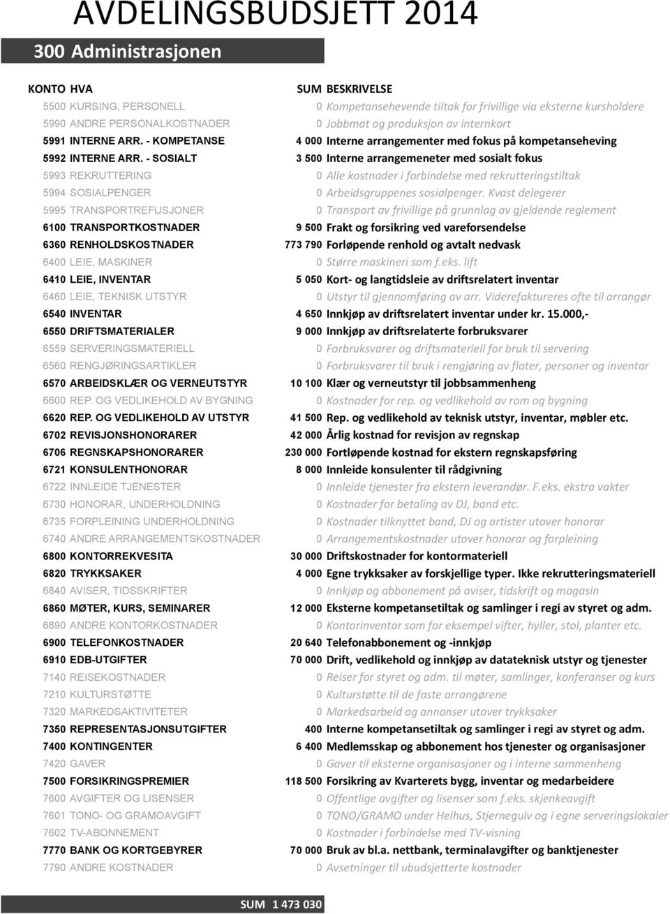 Frakt6og6forsikring6ved6vareforsendelse 6360 RENHOLDSKOSTNADER 773 790 Forløpende6renhold6og6avtalt6nedvask 6410 LEIE, INVENTAR 5 050 KortH6og6langtidsleie6av6driftsrelatert6inventar 6540 INVENTAR 4