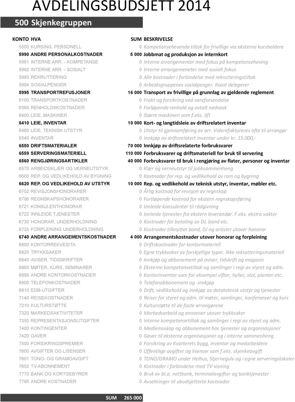 Frakt-og-forsikring-ved-vareforsendelse 6360 RENHOLDSKOSTNADER 0 Forløpende-renhold-og-avtalt-nedvask 6410 LEIE, INVENTAR 10 000 KortH8og8langtidsleie8av8driftsrelatert8inventar 6540 INVENTAR 0