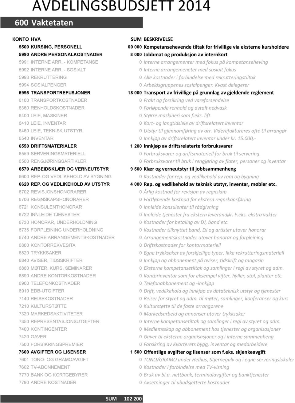 - SOSIALT 0 Interne&arrangemeneter&med&sosialt&fokus 5993 REKRUTTERING 0 Alle&kostnader&i&forbindelse&med&rekrutteringstiltak 5994 SOSIALPENGER 0 Arbeidsgruppenes&sosialpenger.