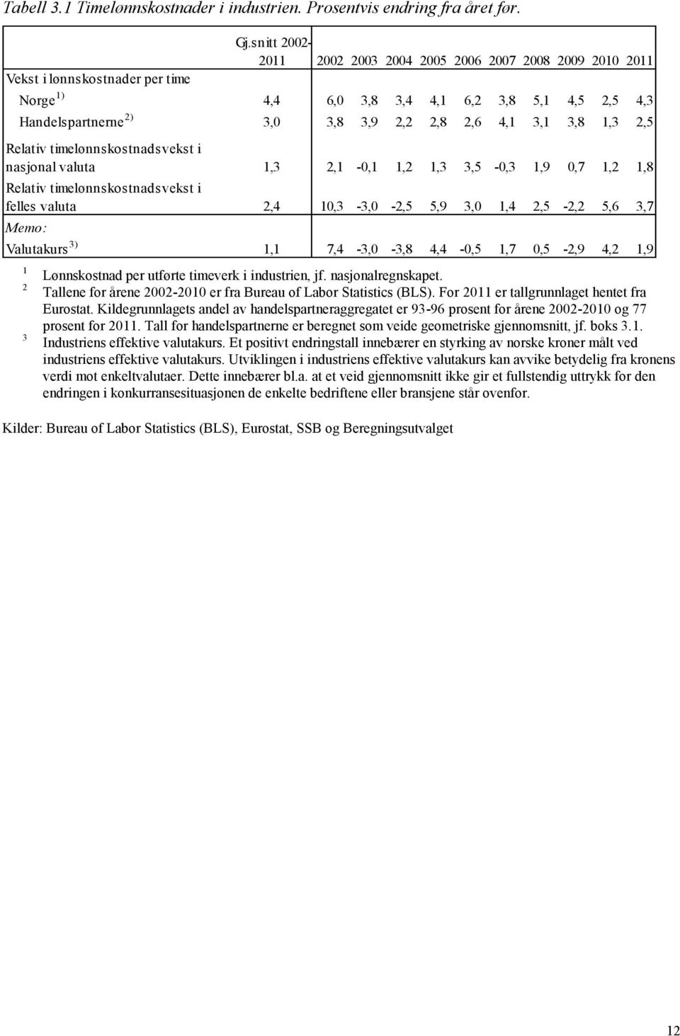 timelønnskostnadsvekst i nasjonal valuta 1,3 2,1-0,1 1,2 1,3 3,5-0,3 1,9 0,7 1,2 1,8 Relativ timelønnskostnadsvekst i felles valuta 2,4 10,3-3,0-2,5 5,9 3,0 1,4 2,5-2,2 5,6 3,7 Memo: Valutakurs 3)