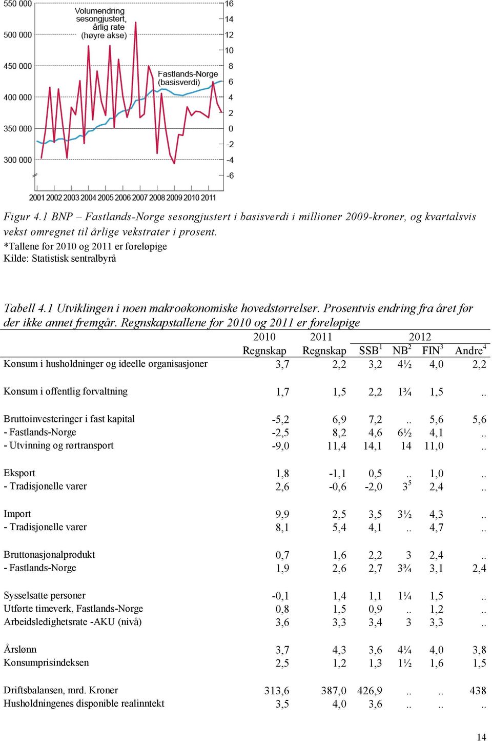 Regnskapstallene for 2010 og 2011 er foreløpige 2010 2011 2012 Regnskap Regnskap SSB 1 NB 2 FIN 3 Andre 4 Konsum i husholdninger og ideelle organisasjoner 3,7 2,2 3,2 4½ 4,0 2,2 Konsum i offentlig