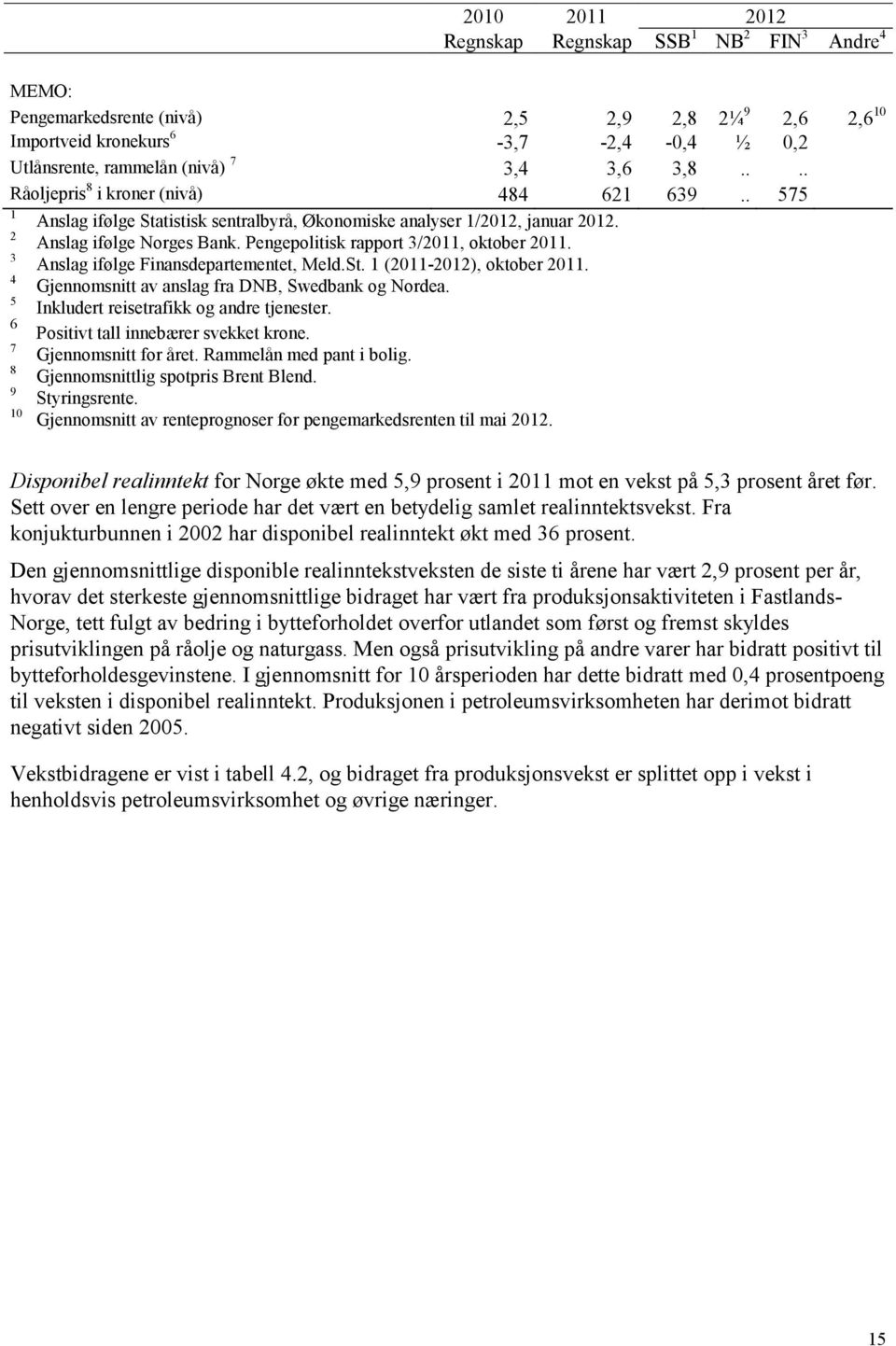 Pengepolitisk rapport 3/2011, oktober 2011. 3 Anslag ifølge Finansdepartementet, Meld.St. 1 (2011-2012), oktober 2011. 4 Gjennomsnitt av anslag fra DNB, Swedbank og Nordea.