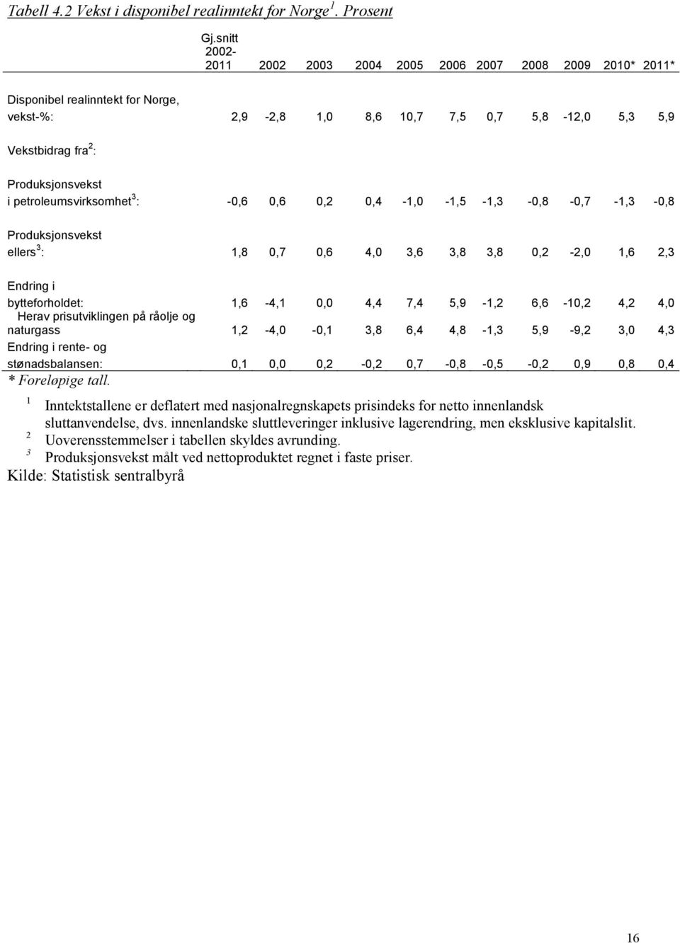 petroleumsvirksomhet 3 : -0,6 0,6 0,2 0,4-1,0-1,5-1,3-0,8-0,7-1,3-0,8 Produksjonsvekst ellers 3 : 1,8 0,7 0,6 4,0 3,6 3,8 3,8 0,2-2,0 1,6 2,3 Endring i bytteforholdet: 1,6-4,1 0,0 4,4 7,4 5,9-1,2