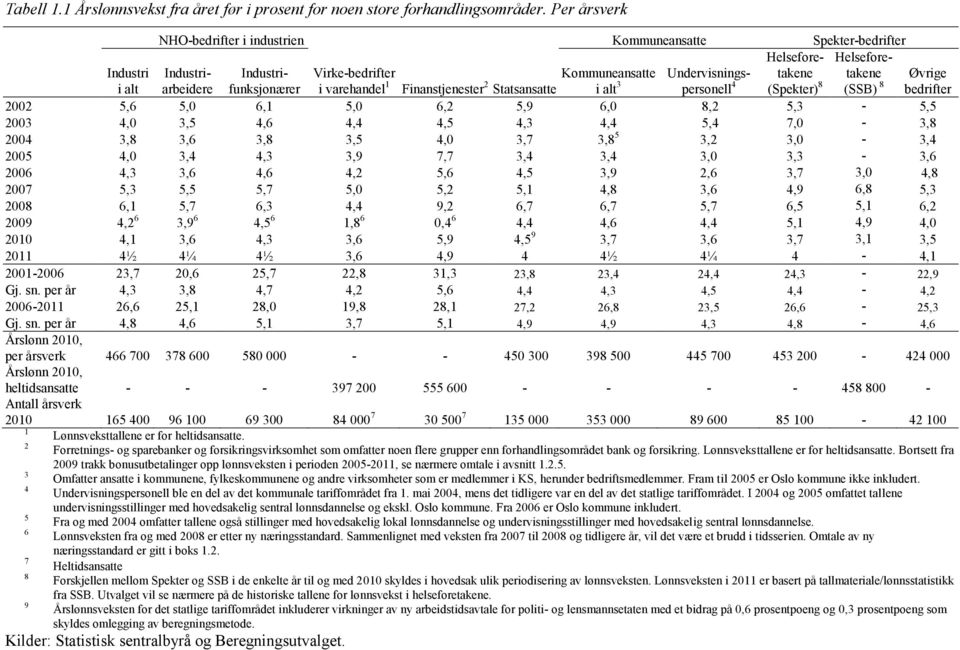 i varehandel 1 Finanstjenester 2 Statsansatte i alt 3 personell 4 (Spekter) 8 (SSB) 8 bedrifter Industri i alt 2002 5,6 5,0 6,1 5,0 6,2 5,9 6,0 8,2 5,3-5,5 2003 4,0 3,5 4,6 4,4 4,5 4,3 4,4 5,4