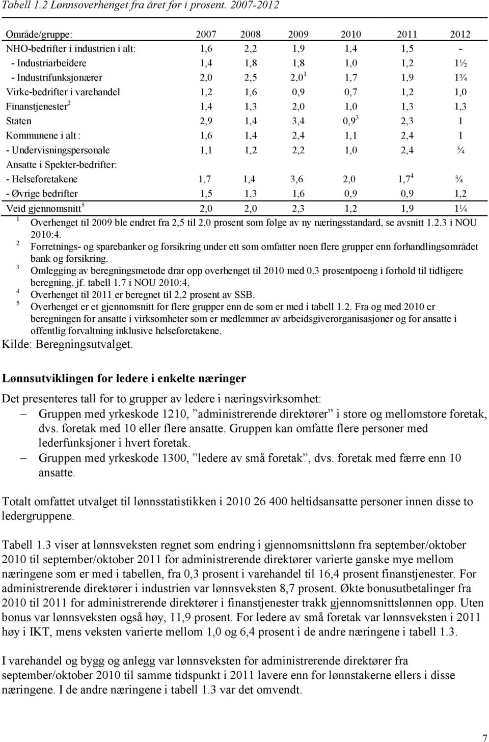 1¾ Virke-bedrifter i varehandel 1,2 1,6 0,9 0,7 1,2 1,0 Finanstjenester 2 1,4 1,3 2,0 1,0 1,3 1,3 Staten 2,9 1,4 3,4 0,9 3 2,3 1 Kommunene i alt : 1,6 1,4 2,4 1,1 2,4 1 - Undervisningspersonale 1,1