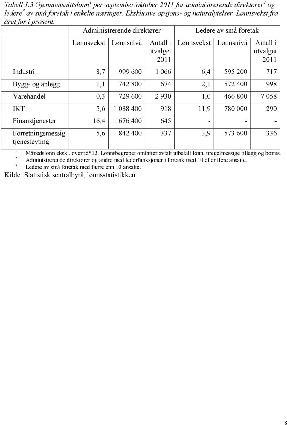 Administrerende direktører Ledere av små foretak Lønnsvekst Lønnsnivå Antall i utvalget 2011 Lønnsvekst Lønnsnivå Antall i utvalget 2011 Industri 8,7 999 600 1 066 6,4 595 200 717 Bygg- og anlegg 1,1