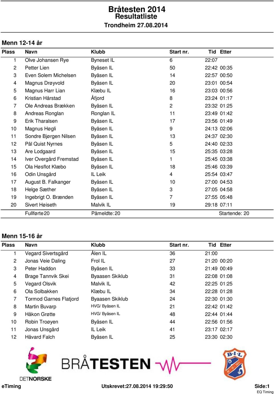 Klæbu IL 6 23:03 00:56 6 Kristian Hårstad Åfjord 8 23:24 0:7 7 Ole Andreas Brækken Byåsen IL 2 23:32 0:25 8 Andreas Ronglan Ronglan IL 23:49 0:42 9 Erik Tharalsen Byåsen IL 7 23:56 0:49 0 Magnus