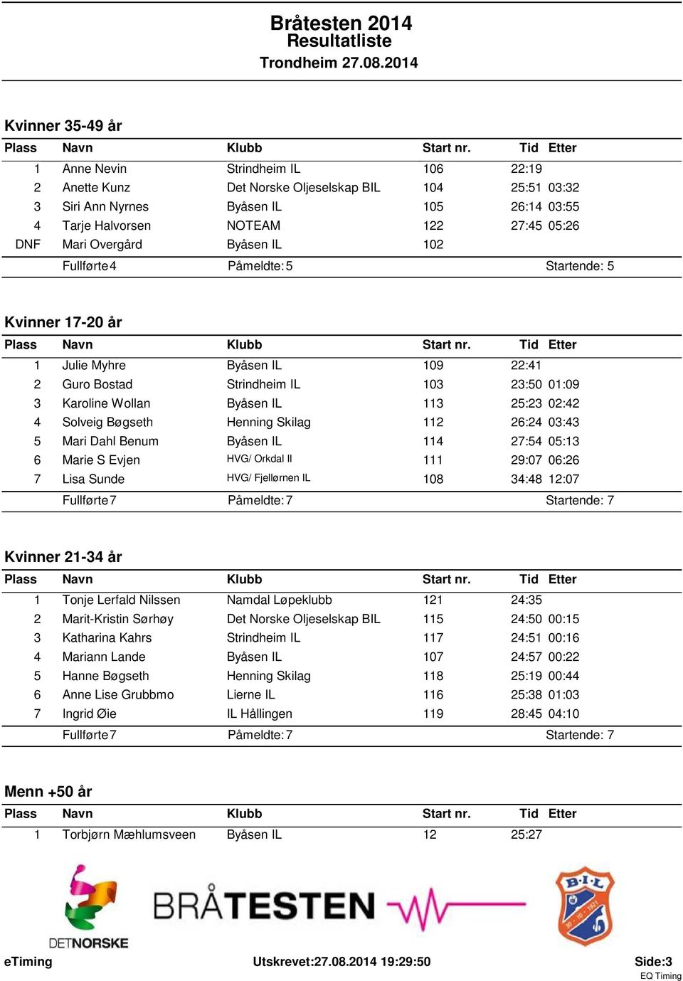 Overgård Byåsen IL 02 Fullførte: 4 Påmeldte: 5 Startende: 5 Kvinner 7-20 år Julie Myhre Byåsen IL 09 22:4 2 Guro Bostad Strindheim IL 03 23:50 0:09 3 Karoline Wollan Byåsen IL 3 25:23 02:42 4 Solveig