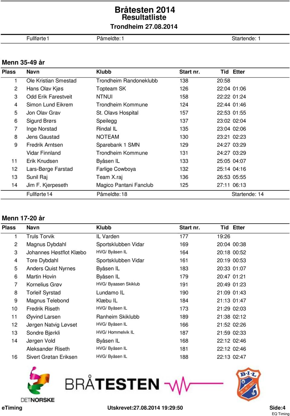 Eikrem Trondheim Kommune 24 22:44 0:46 5 Jon Olav Grav St.