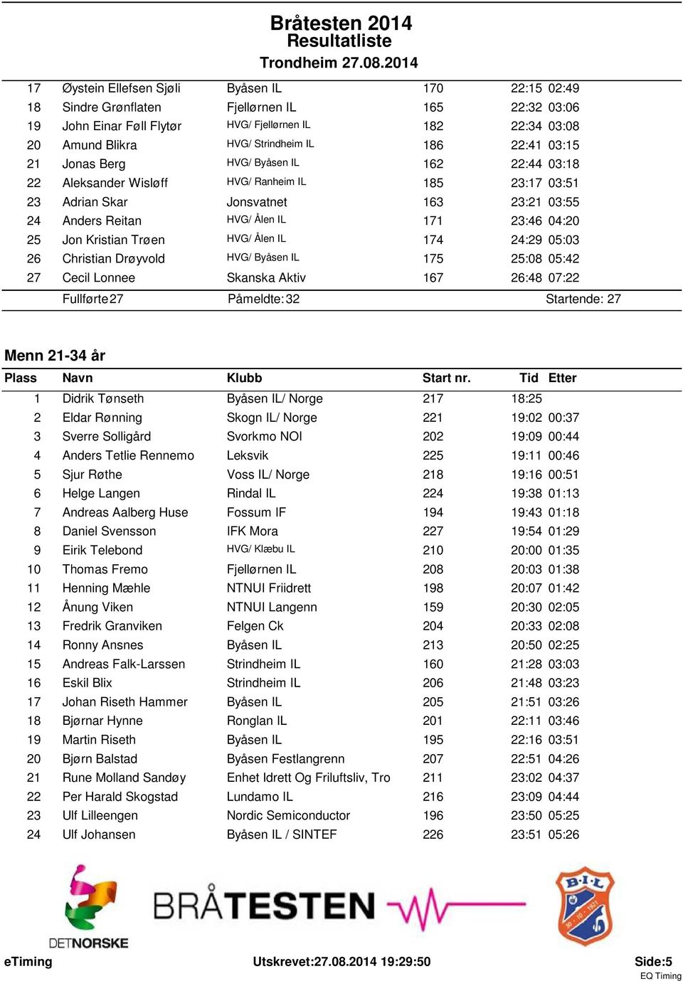 22:4 03:5 2 Jonas Berg HVG/ Byåsen IL 62 22:44 03:8 22 Aleksander Wisløff HVG/ Ranheim IL 85 23:7 03:5 23 Adrian Skar Jonsvatnet 63 23:2 03:55 24 Anders Reitan HVG/ Ålen IL 7 23:46 04:20 25 Jon